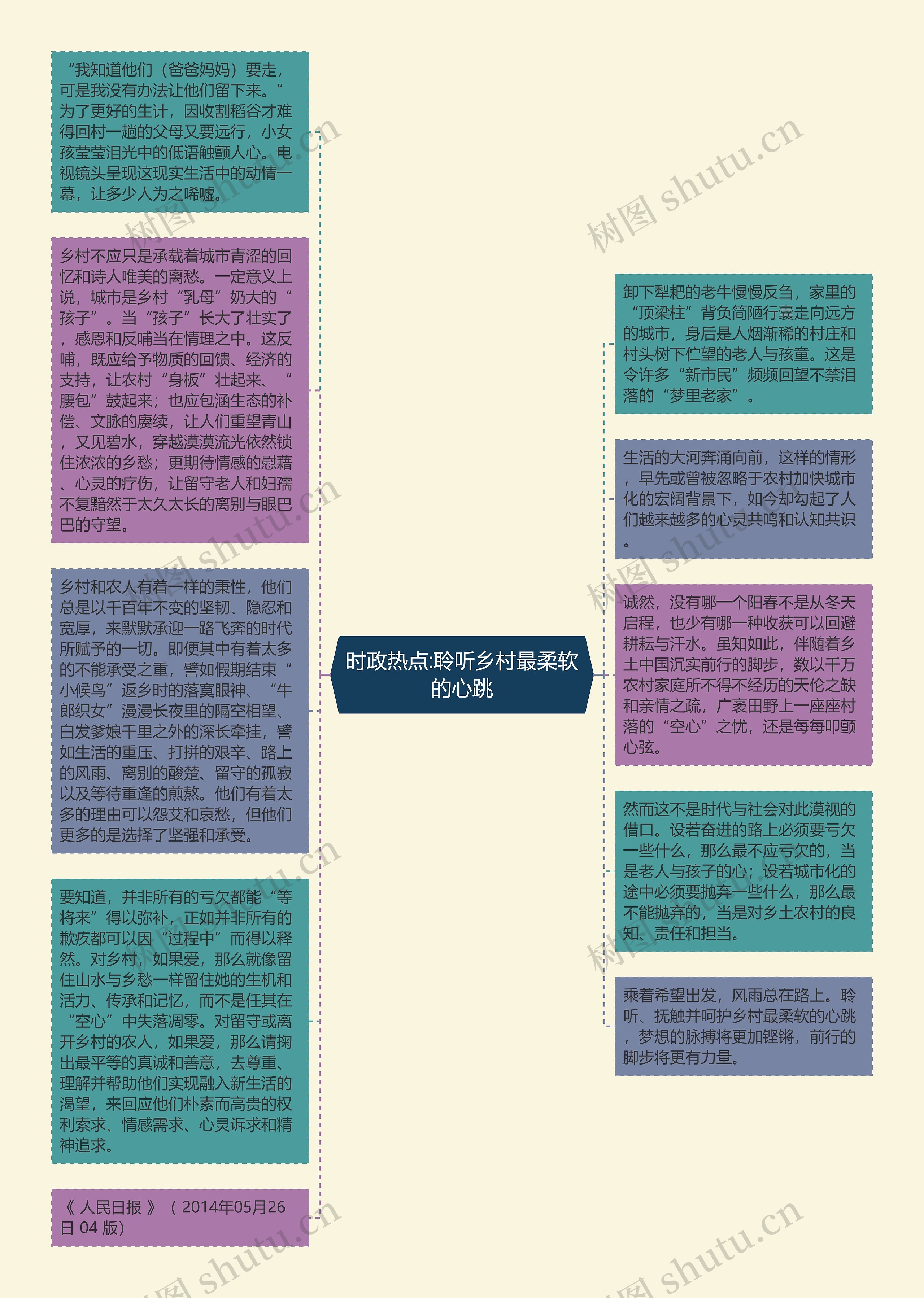 时政热点:聆听乡村最柔软的心跳思维导图