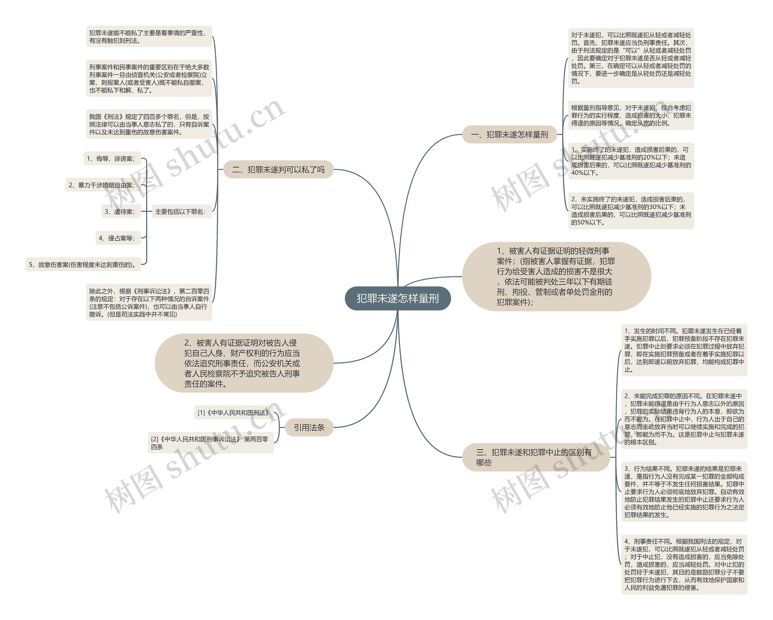 犯罪未遂怎样量刑思维导图