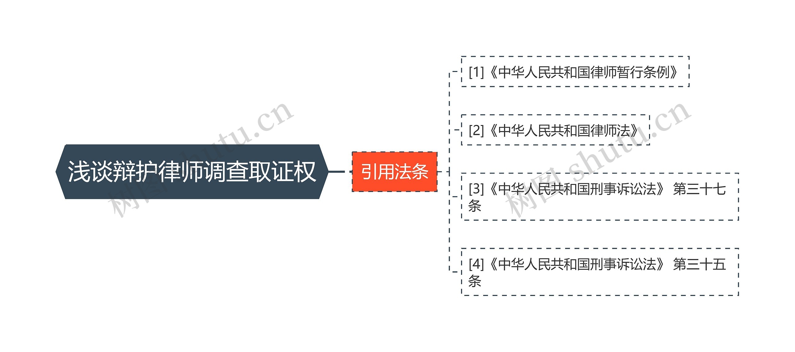 浅谈辩护律师调查取证权思维导图