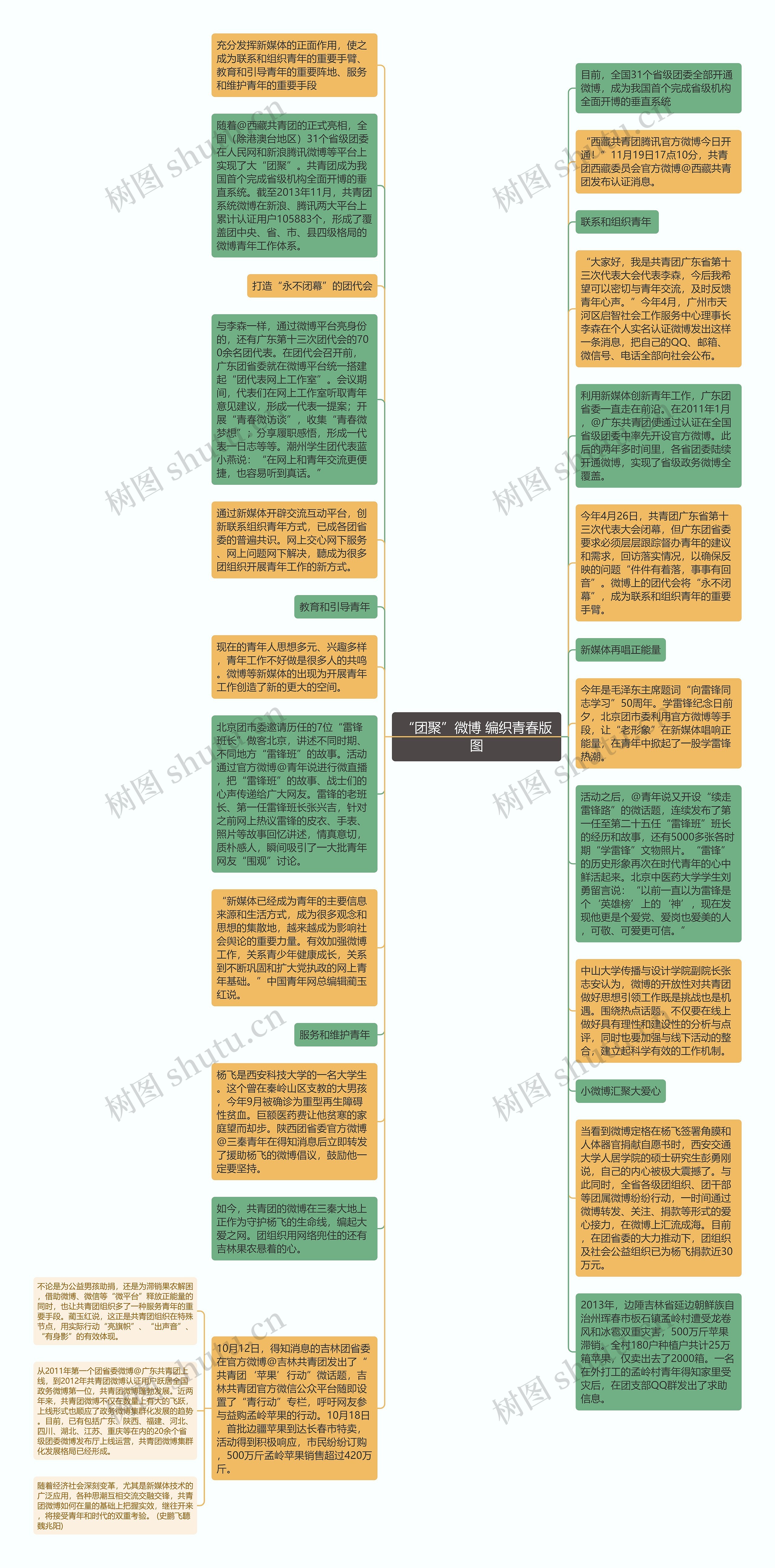 “团聚”微博 编织青春版图思维导图