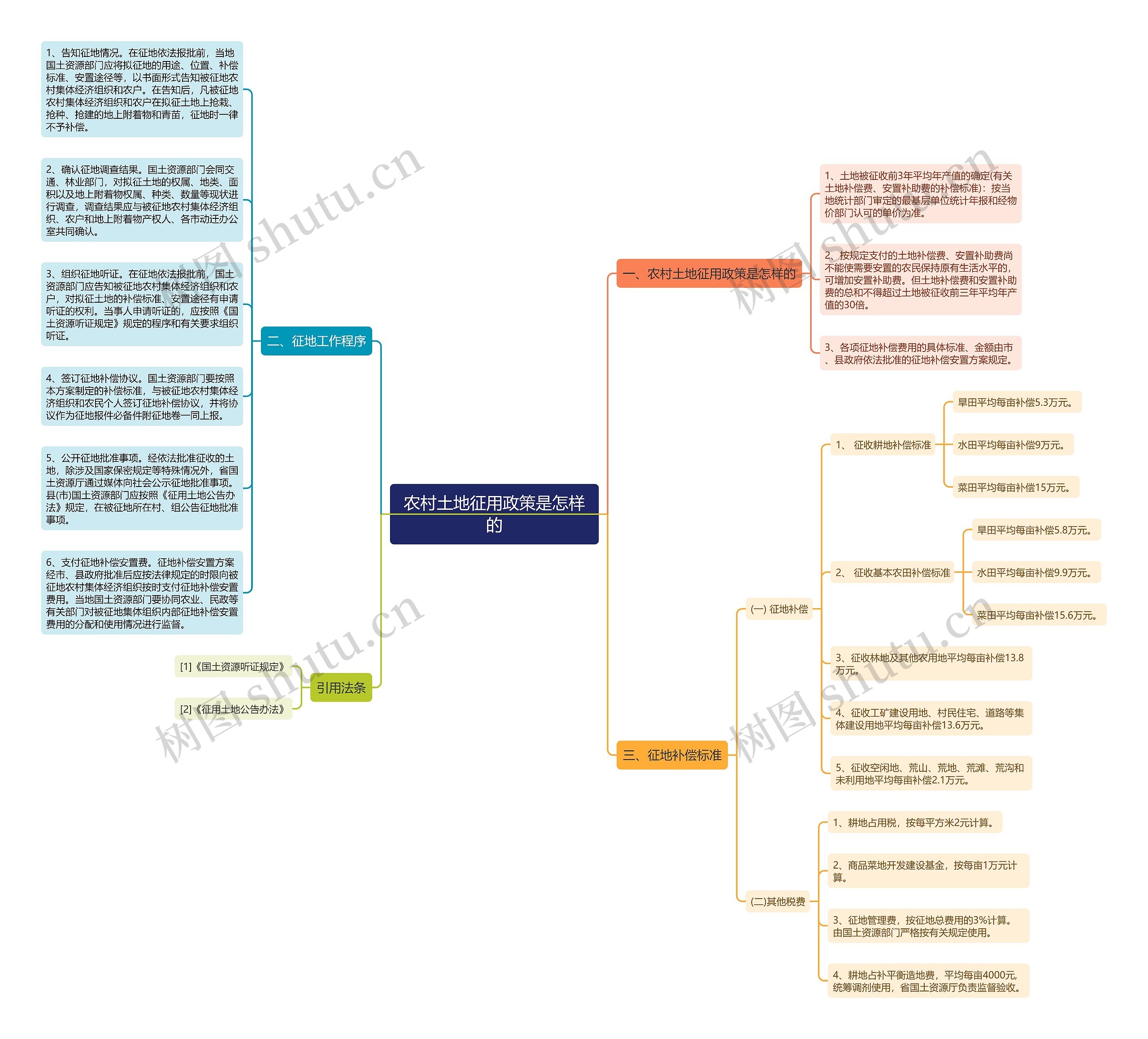 农村土地征用政策是怎样的思维导图