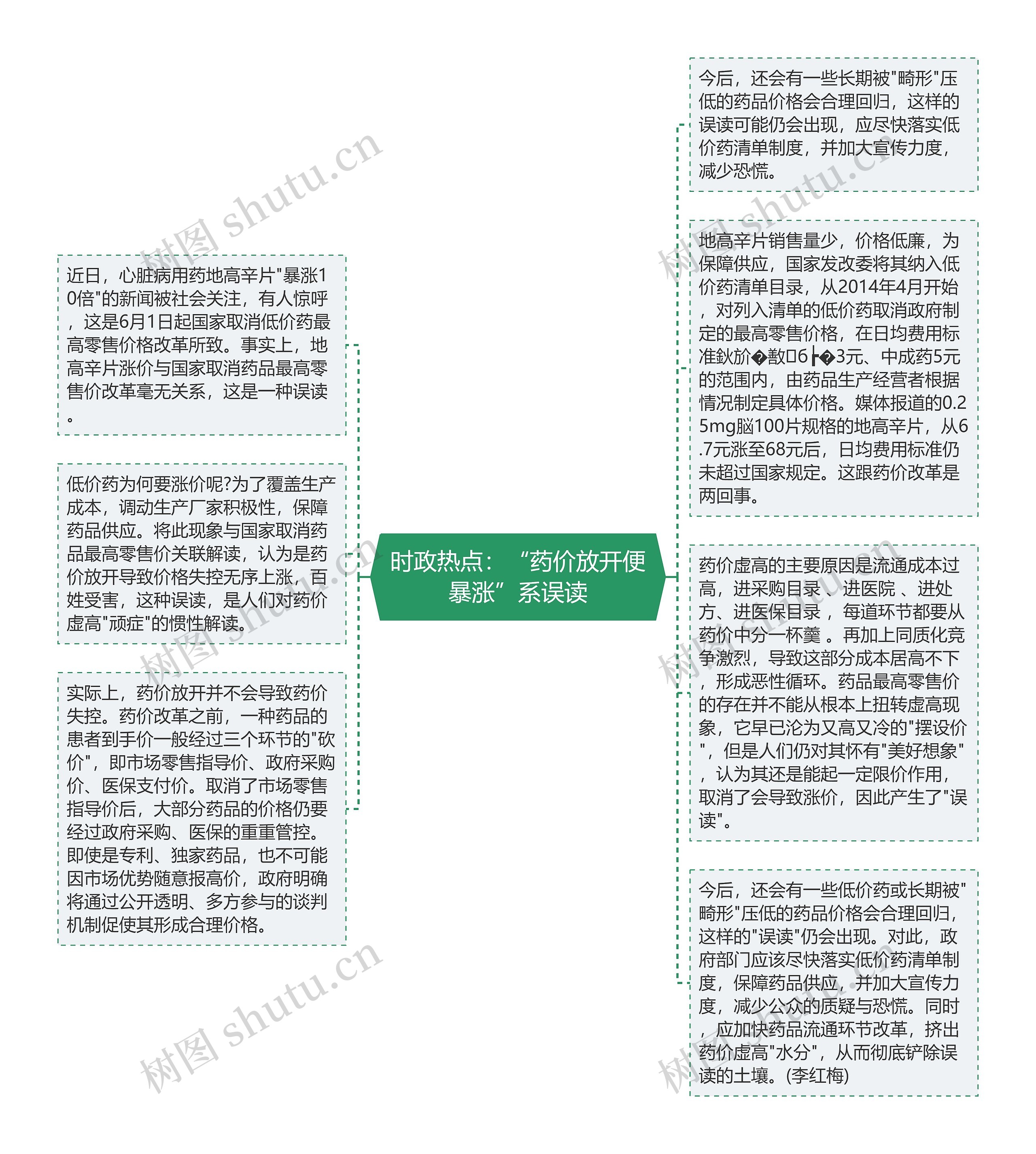 时政热点：“药价放开便暴涨”系误读思维导图