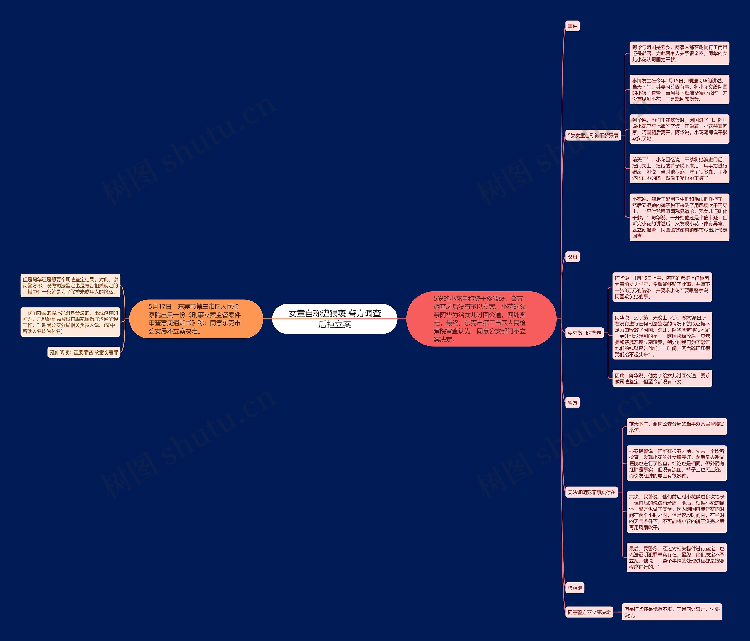 女童自称遭猥亵 警方调查后拒立案思维导图