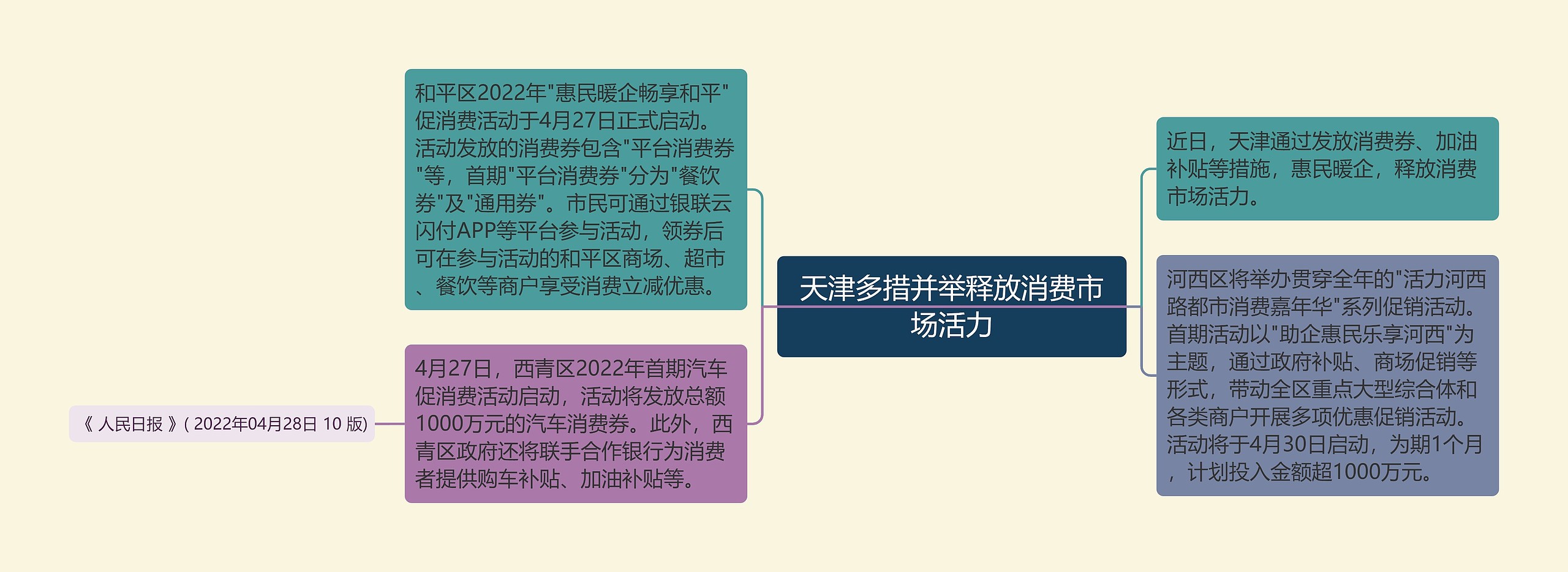 天津多措并举释放消费市场活力思维导图