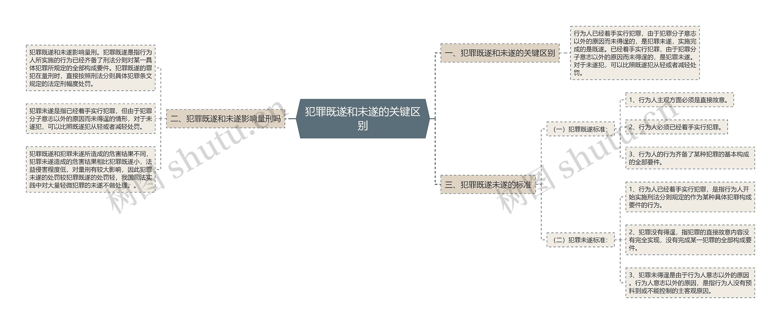 犯罪既遂和未遂的关键区别