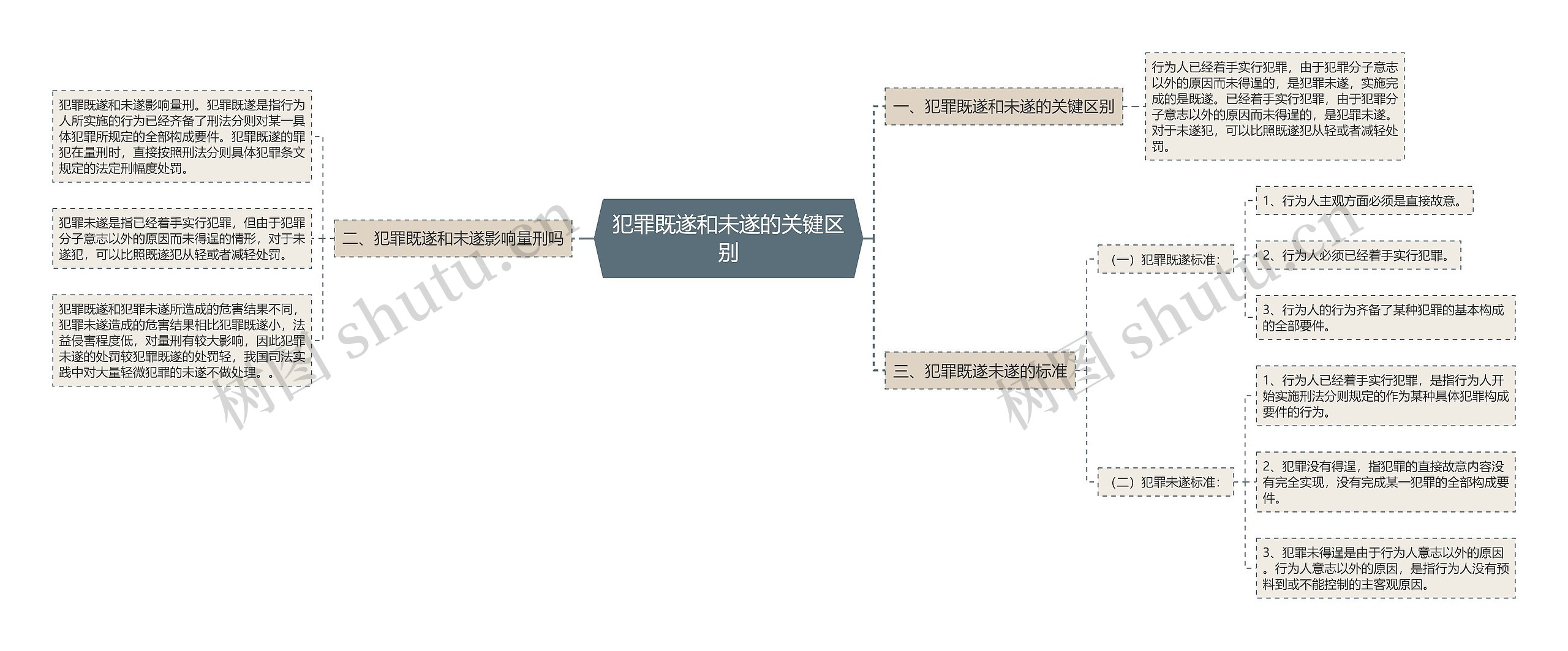 犯罪既遂和未遂的关键区别思维导图