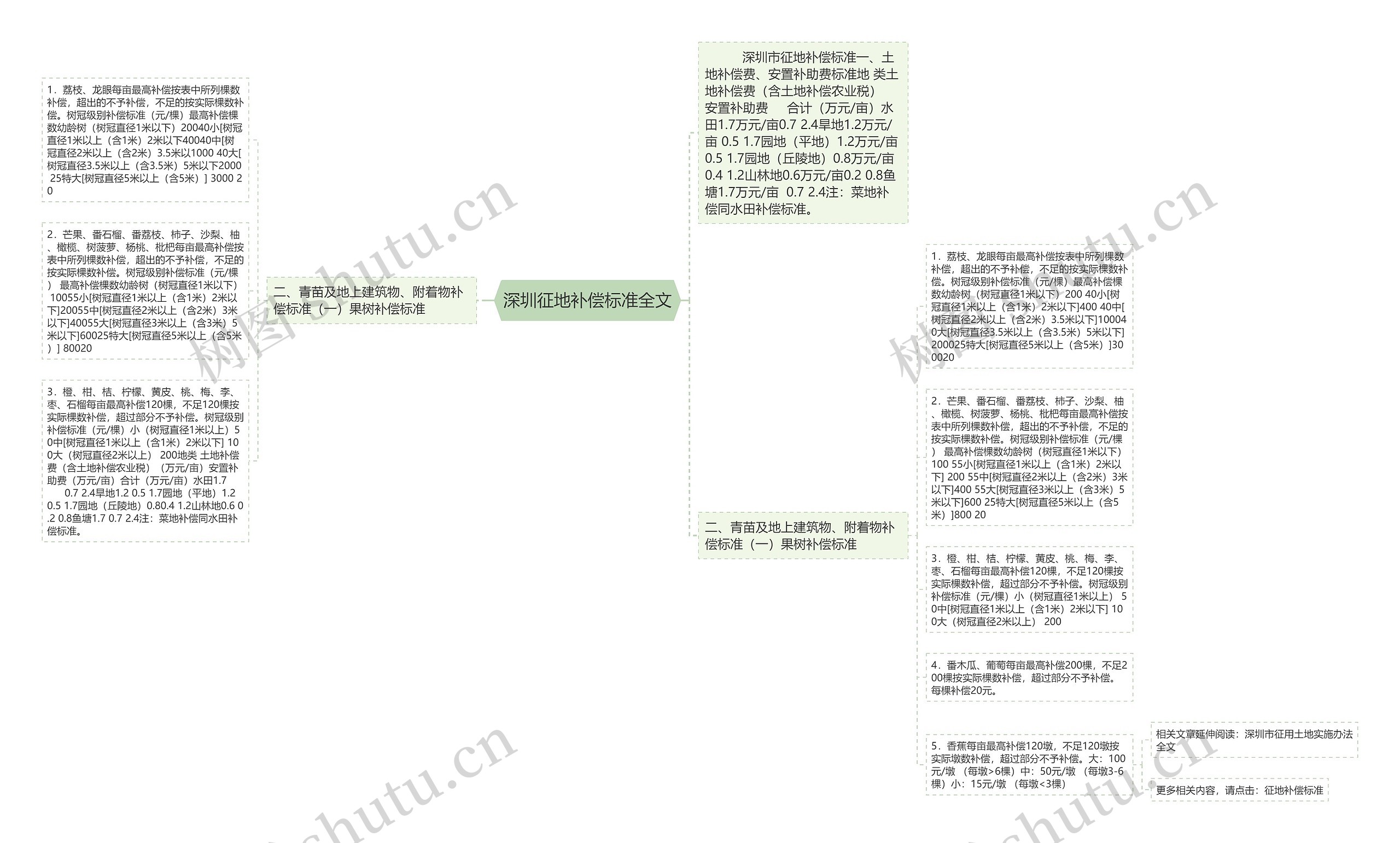 深圳征地补偿标准全文思维导图