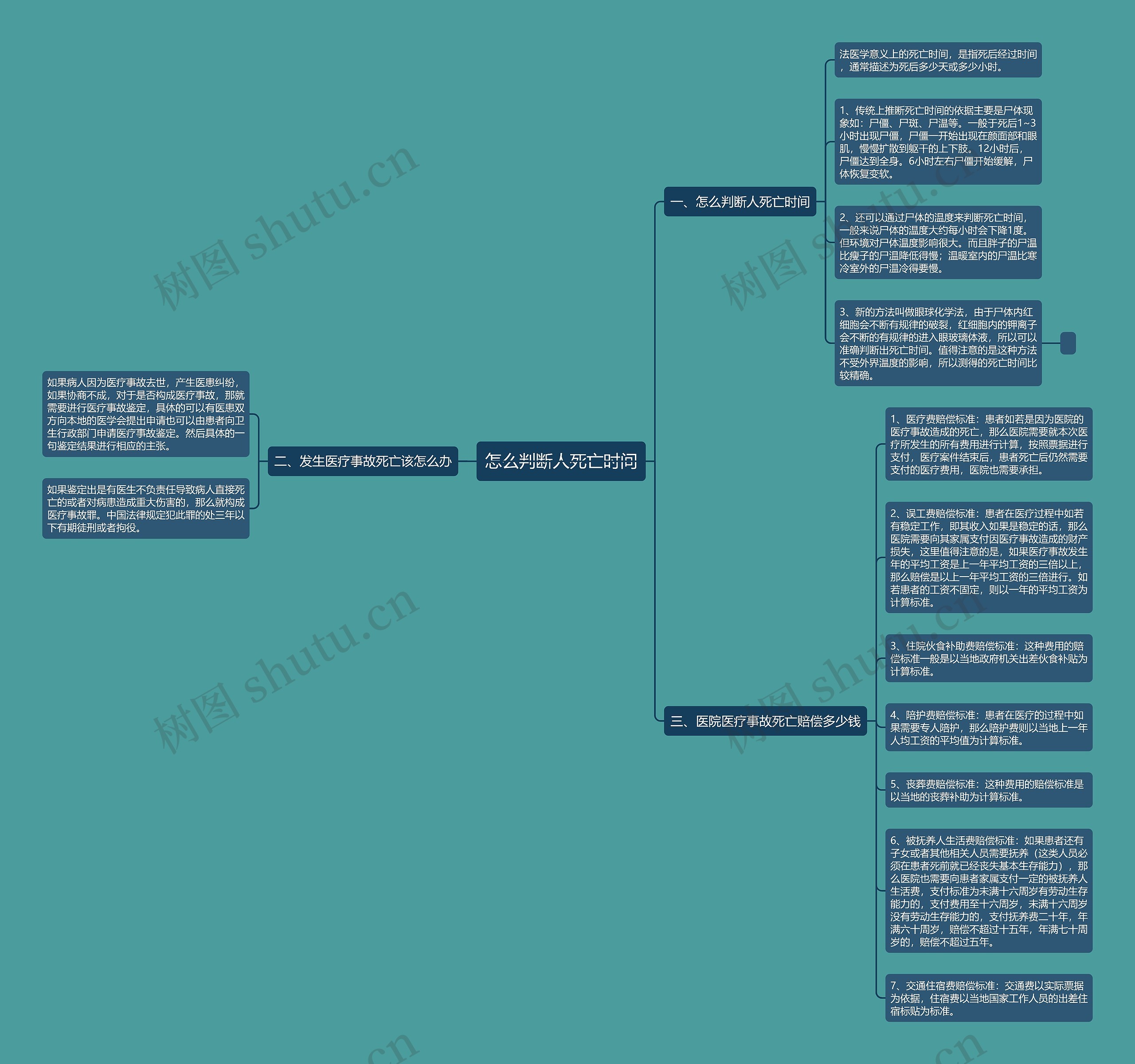 怎么判断人死亡时间思维导图