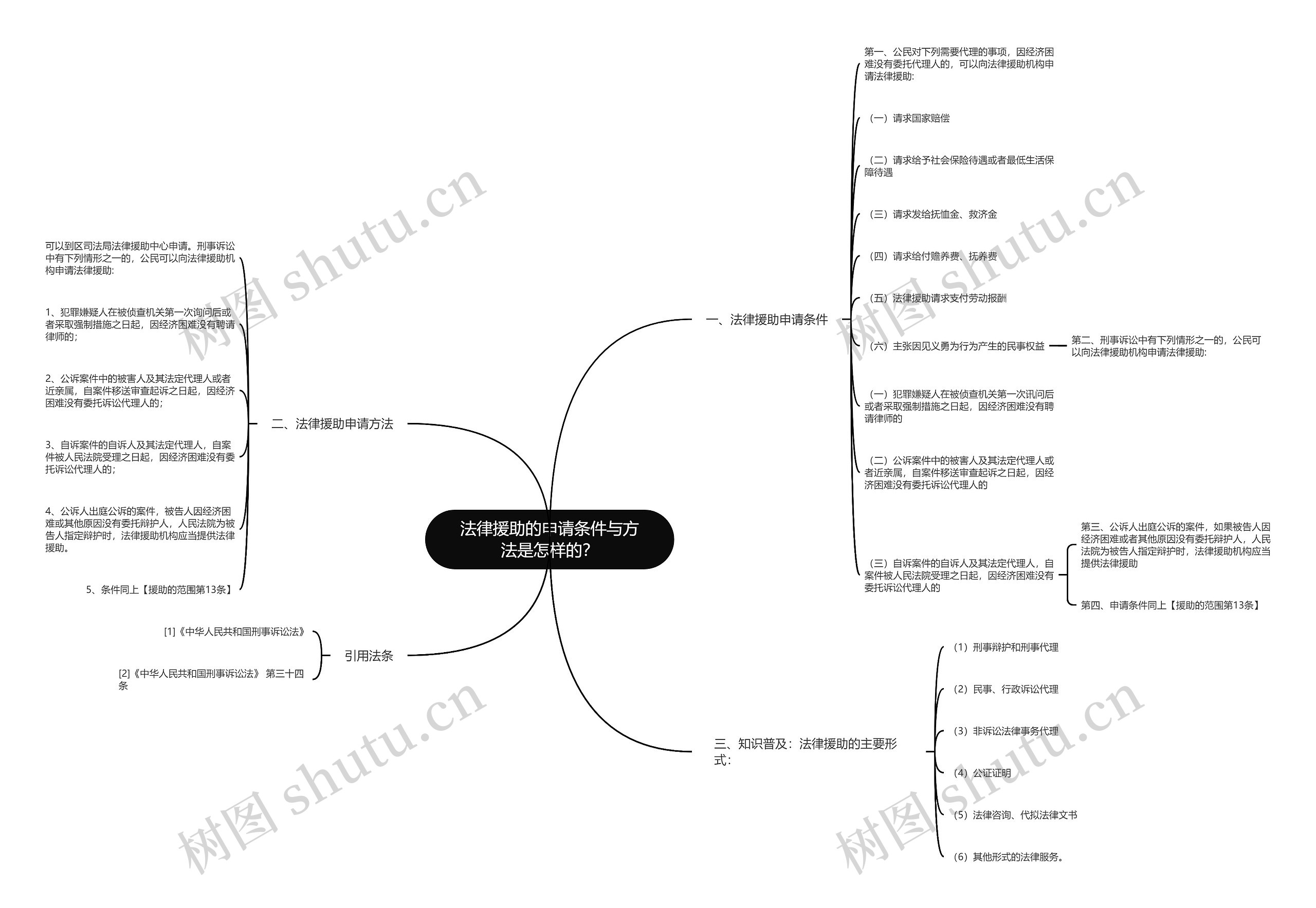 法律援助的申请条件与方法是怎样的？思维导图