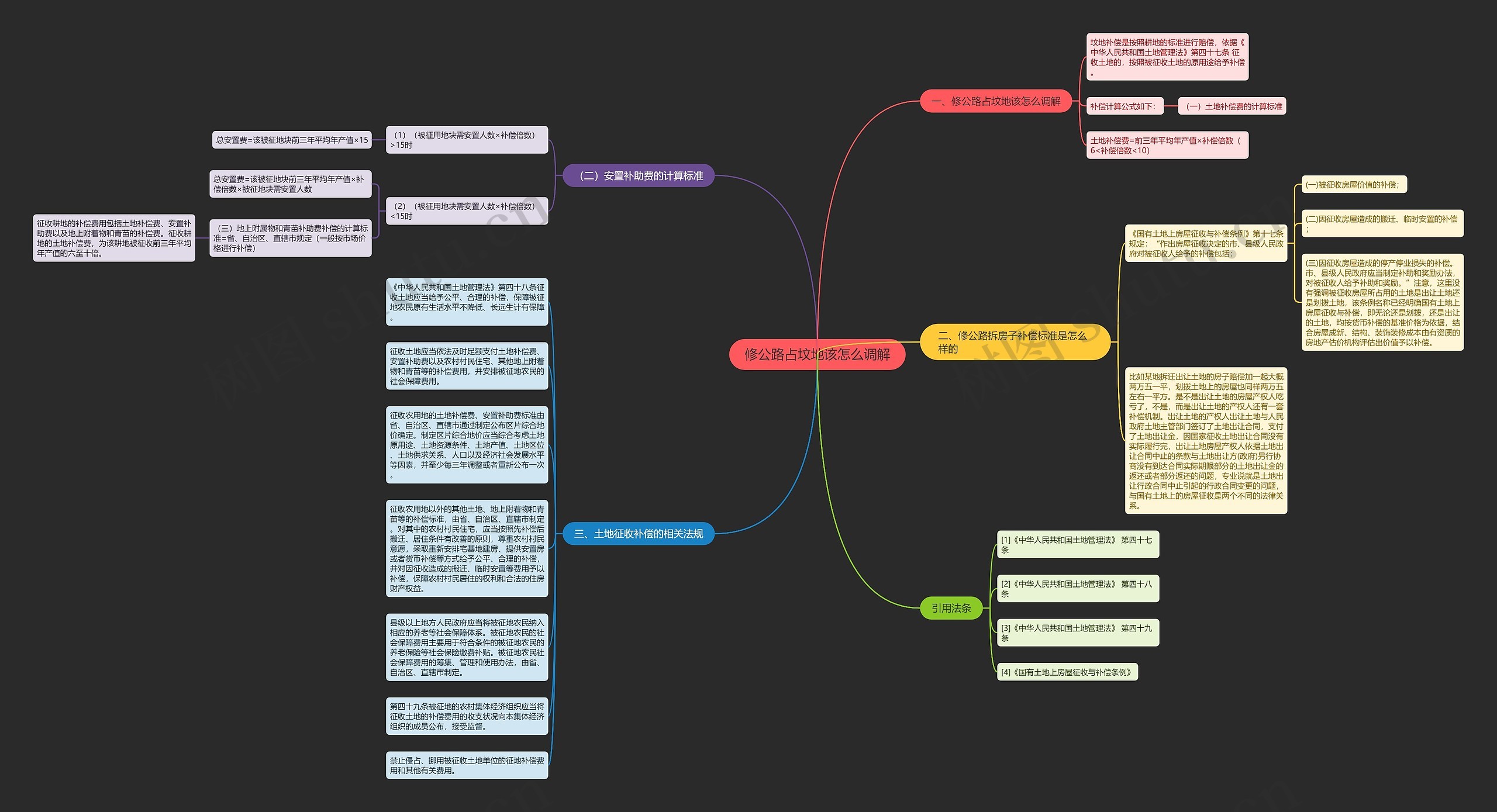 修公路占坟地该怎么调解思维导图