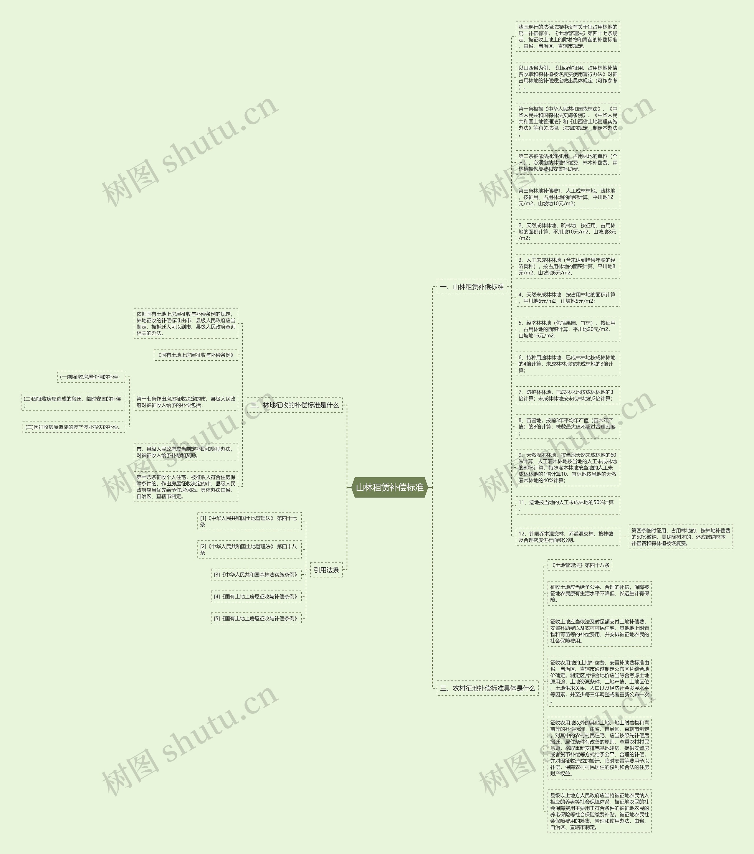 山林租赁补偿标准思维导图