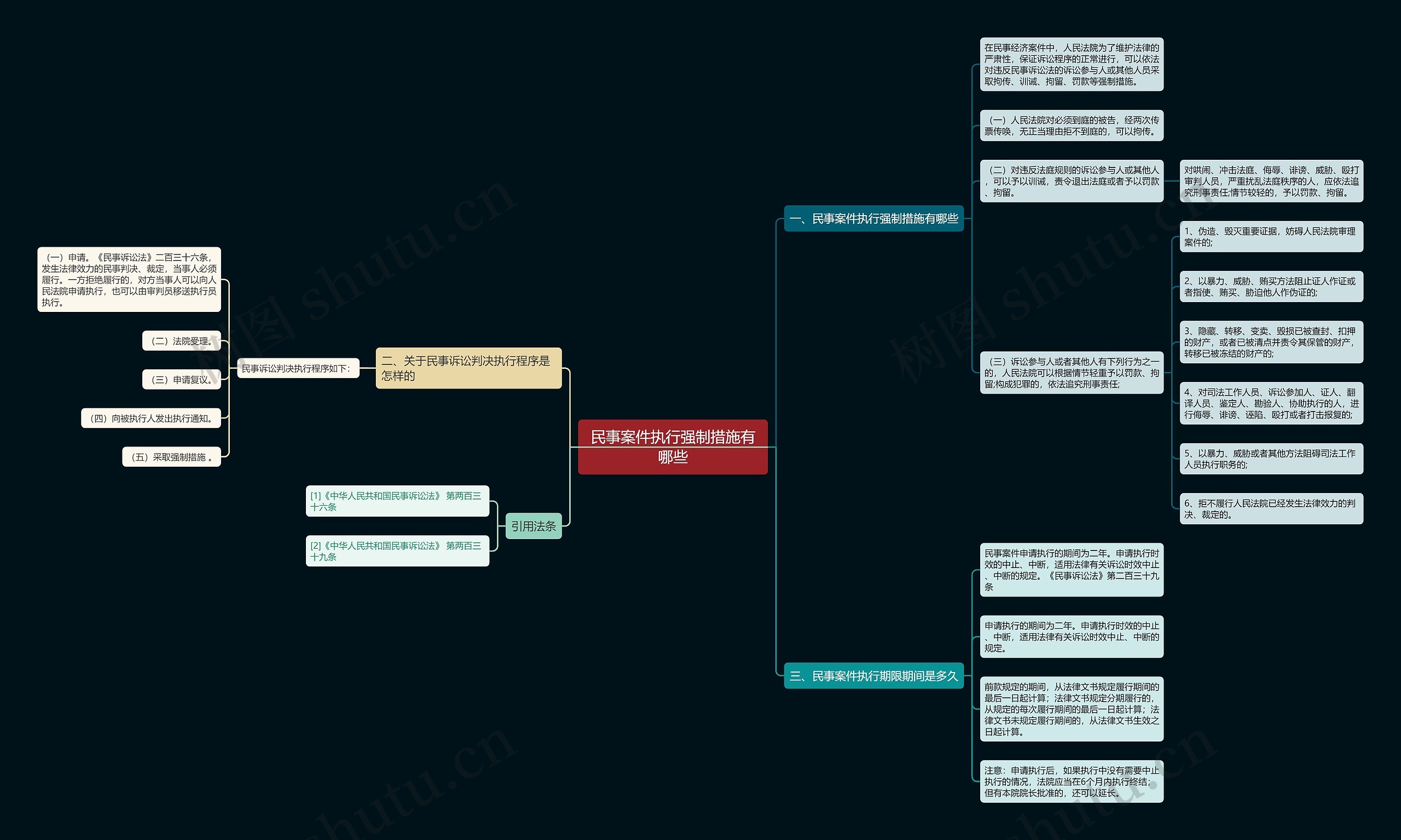 民事案件执行强制措施有哪些思维导图