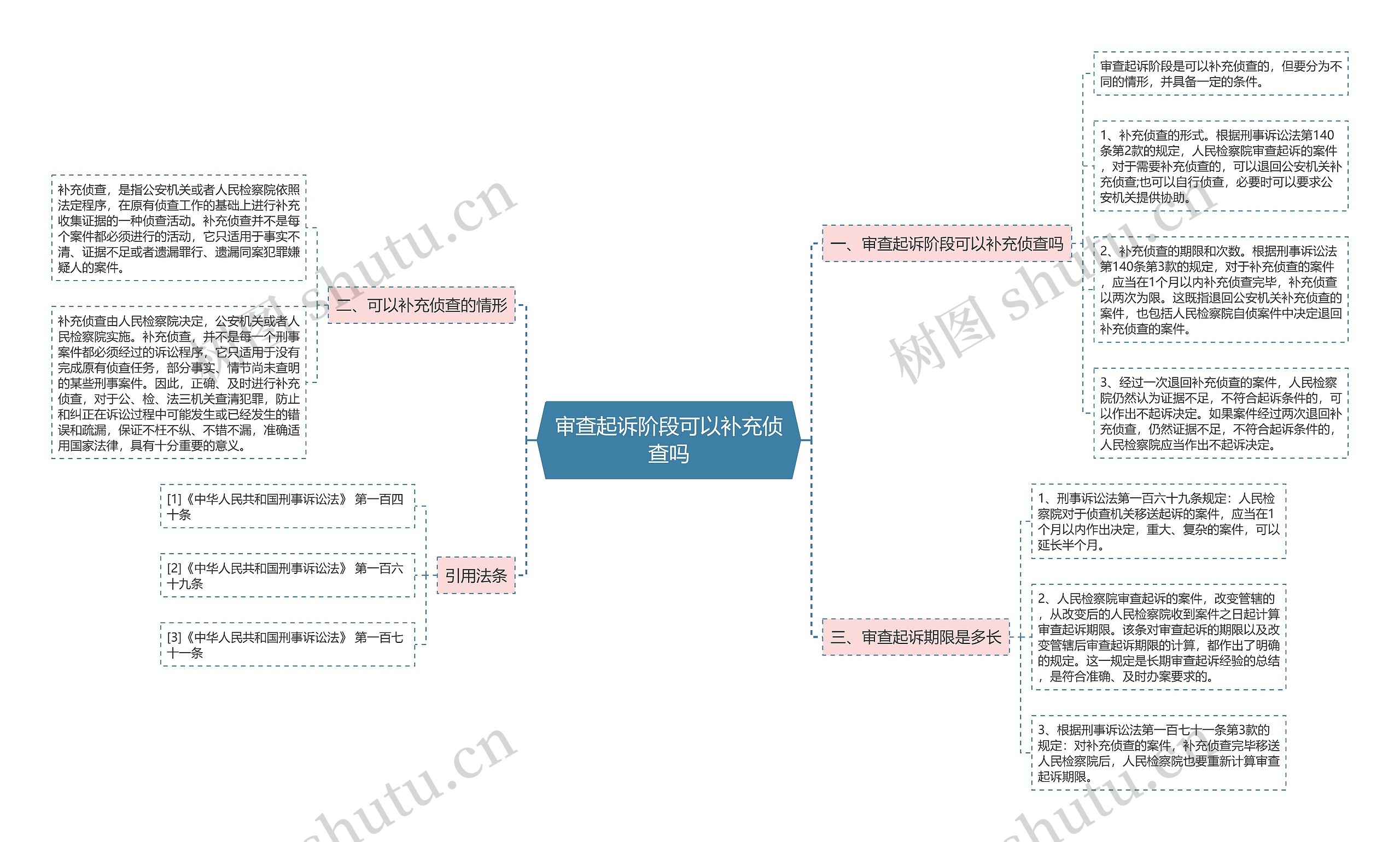 审查起诉阶段可以补充侦查吗思维导图