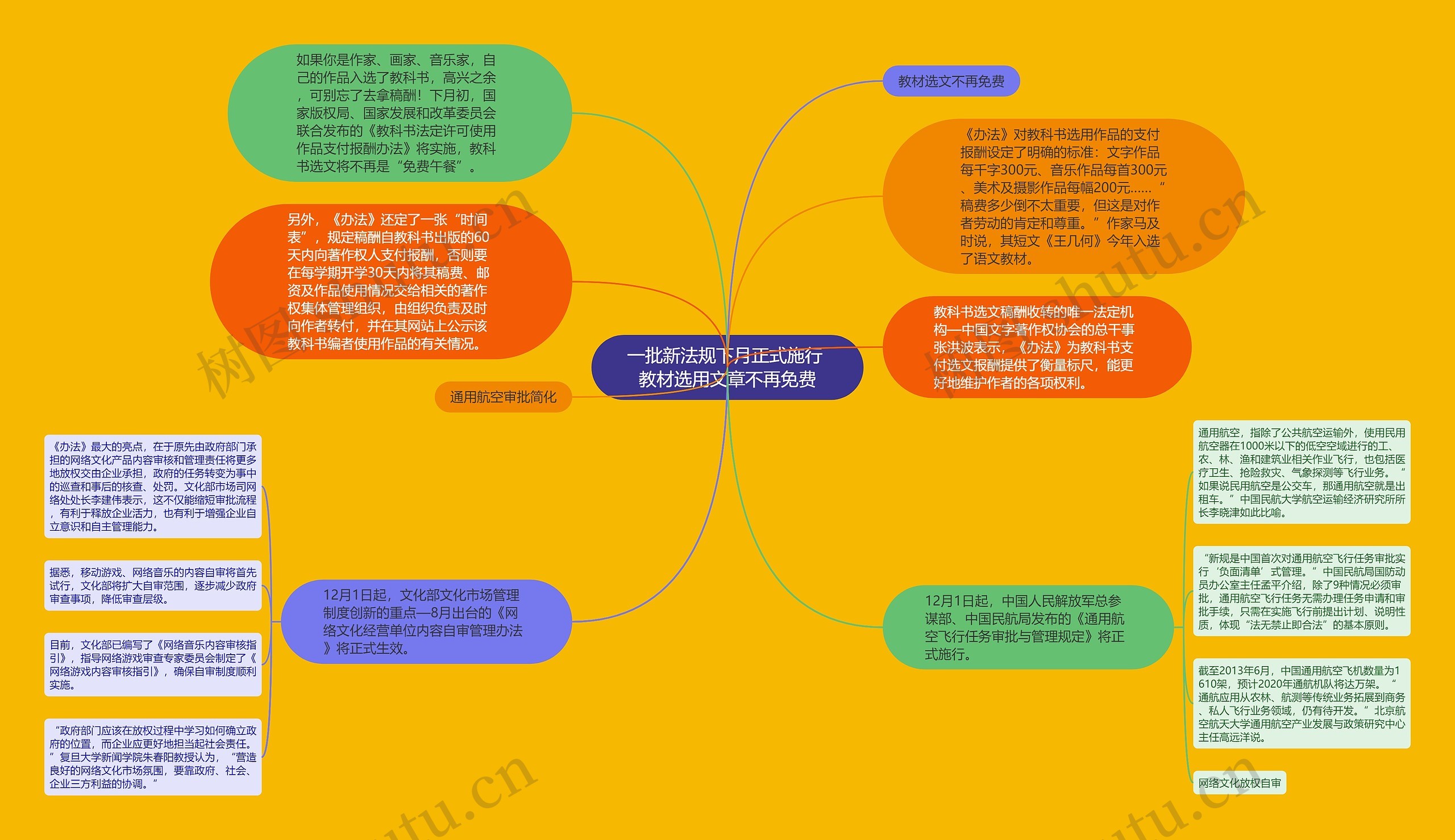 一批新法规下月正式施行 教材选用文章不再免费思维导图高清图 一批新法规下月正式施行 教材选用文章不再免费思维导图