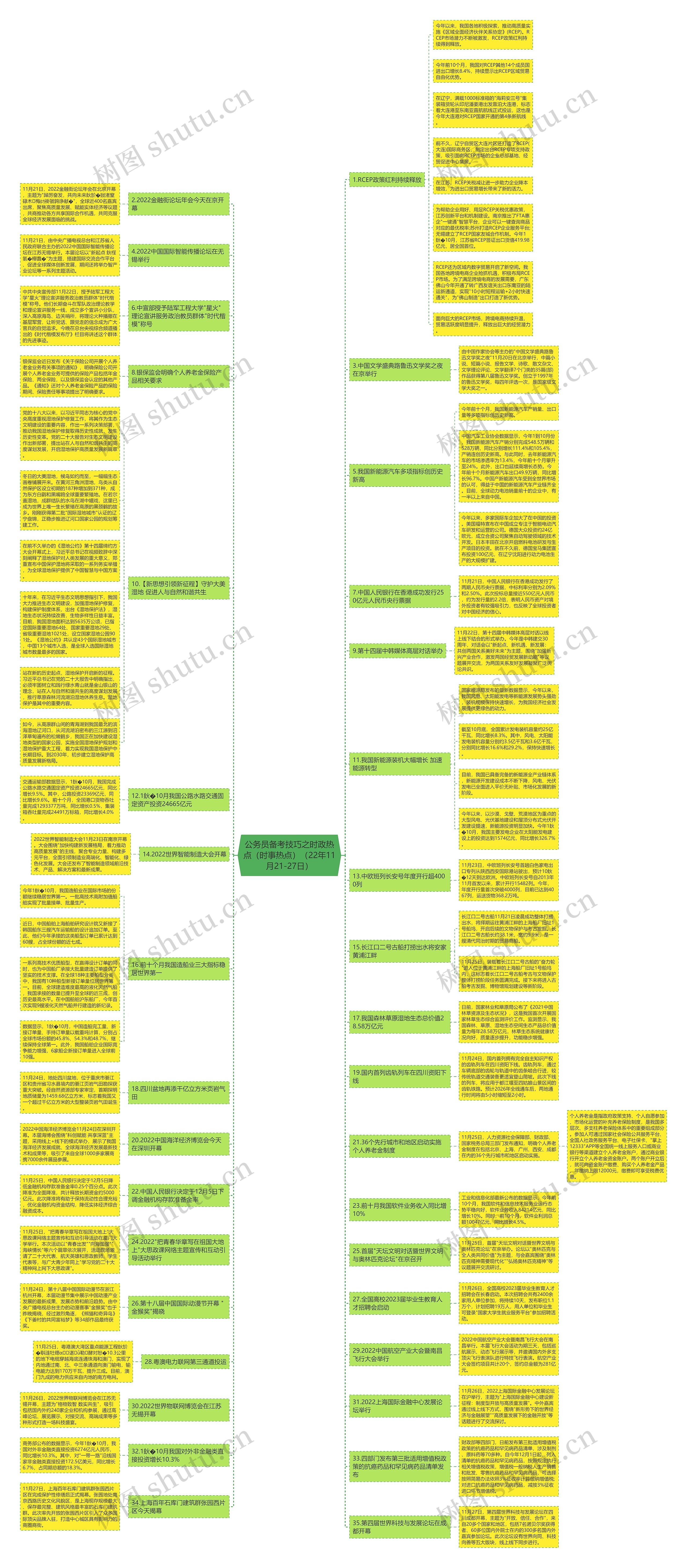 公务员备考技巧之时政热点（时事热点）（22年11月21-27日）思维导图