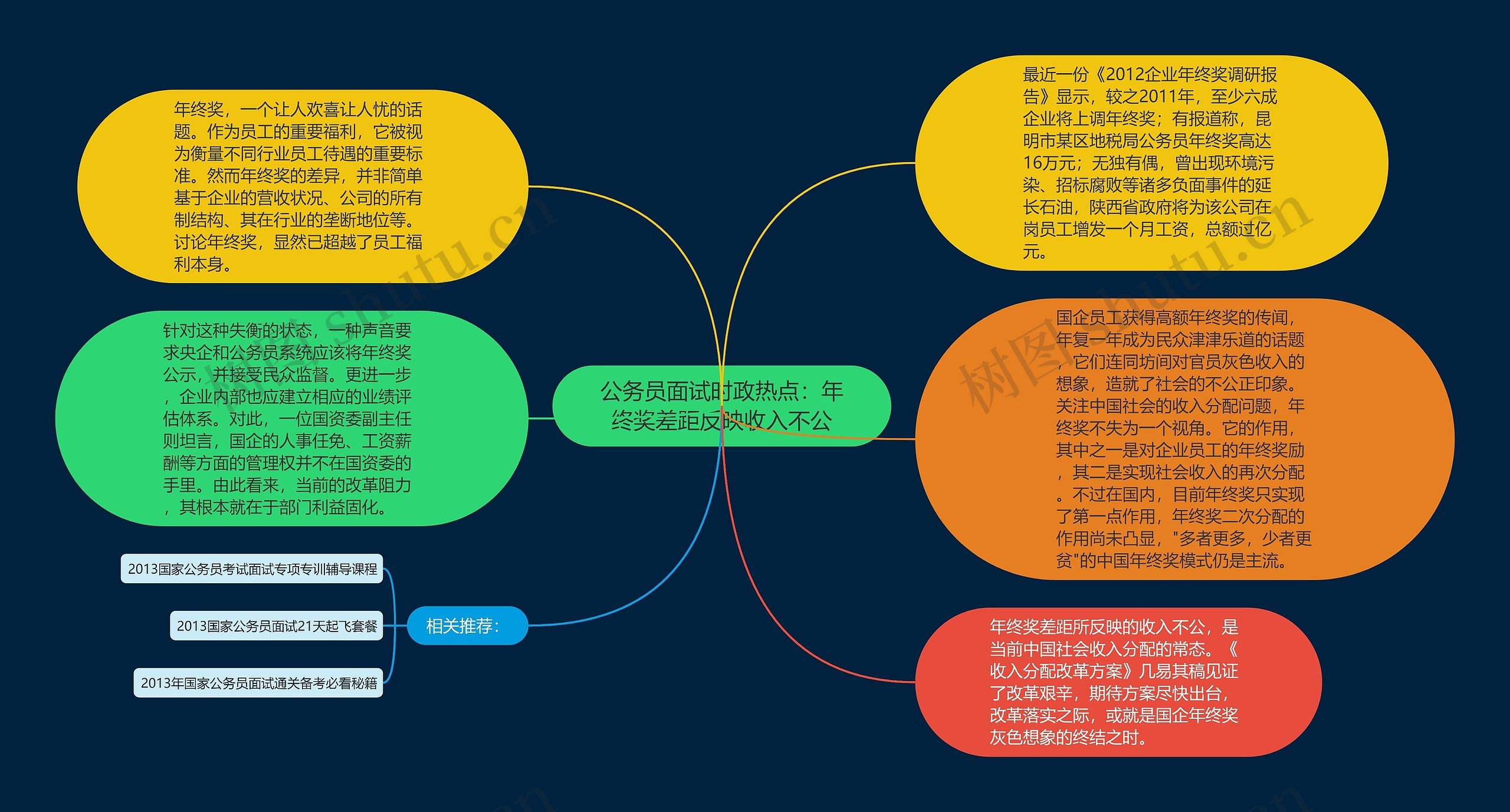 公务员面试时政热点：年终奖差距反映收入不公思维导图