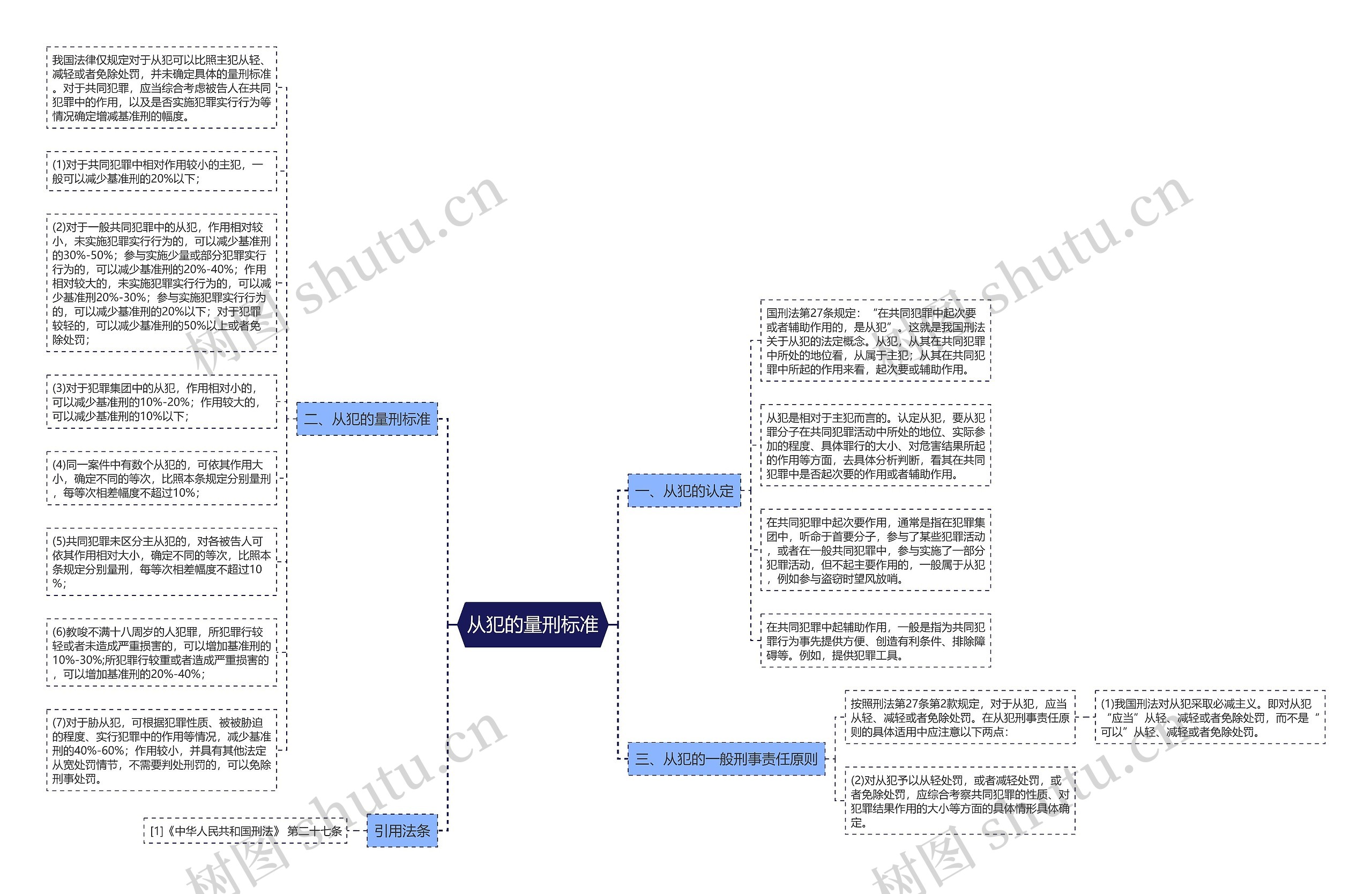 从犯的量刑标准思维导图