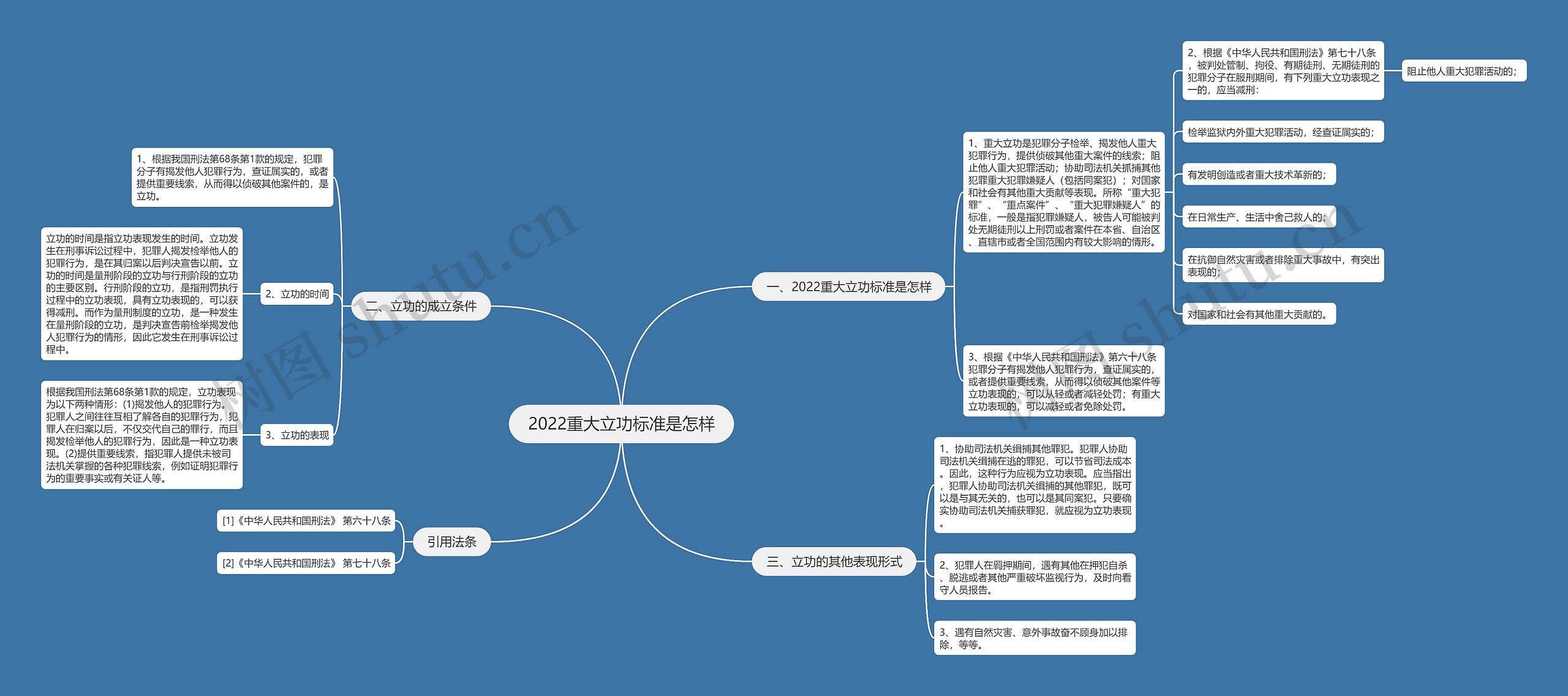 2022重大立功标准是怎样思维导图