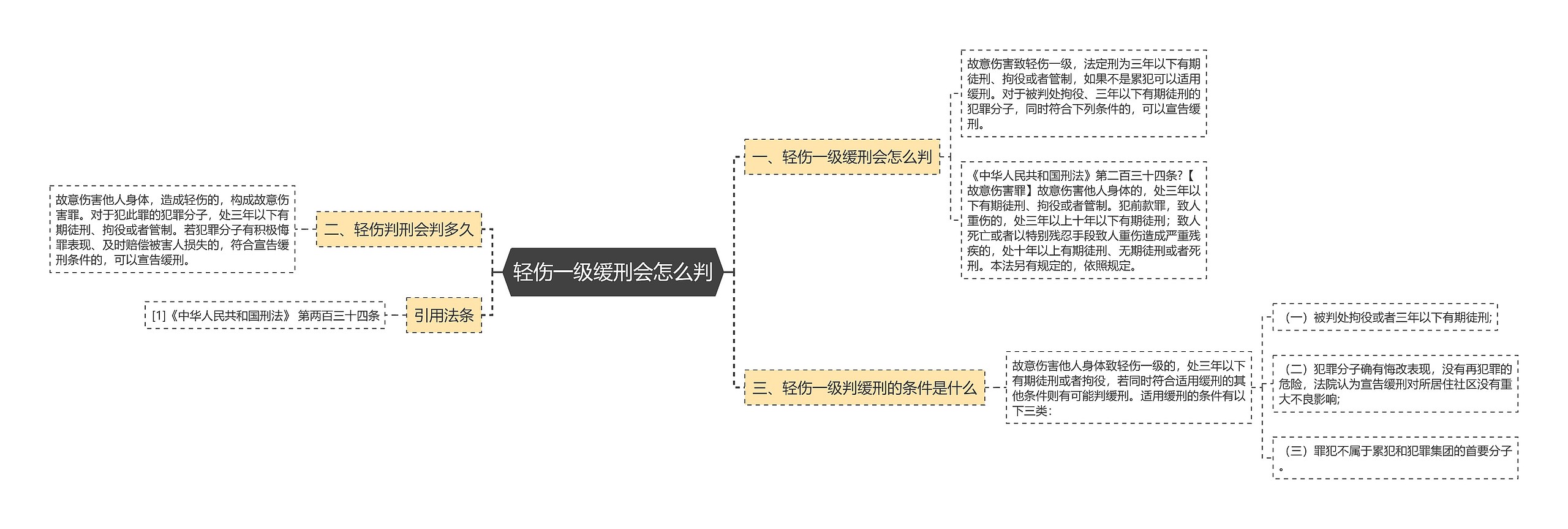 轻伤一级缓刑会怎么判思维导图高清图 轻伤一级缓刑会怎么判思维导图