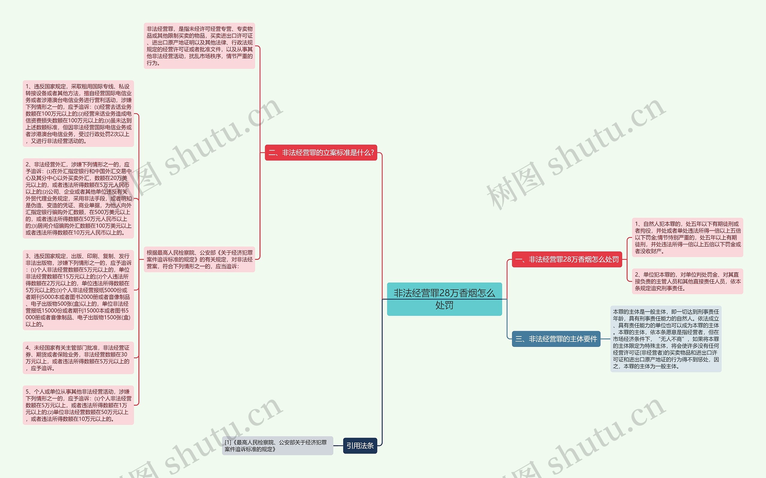 非法经营罪28万香烟怎么处罚思维导图