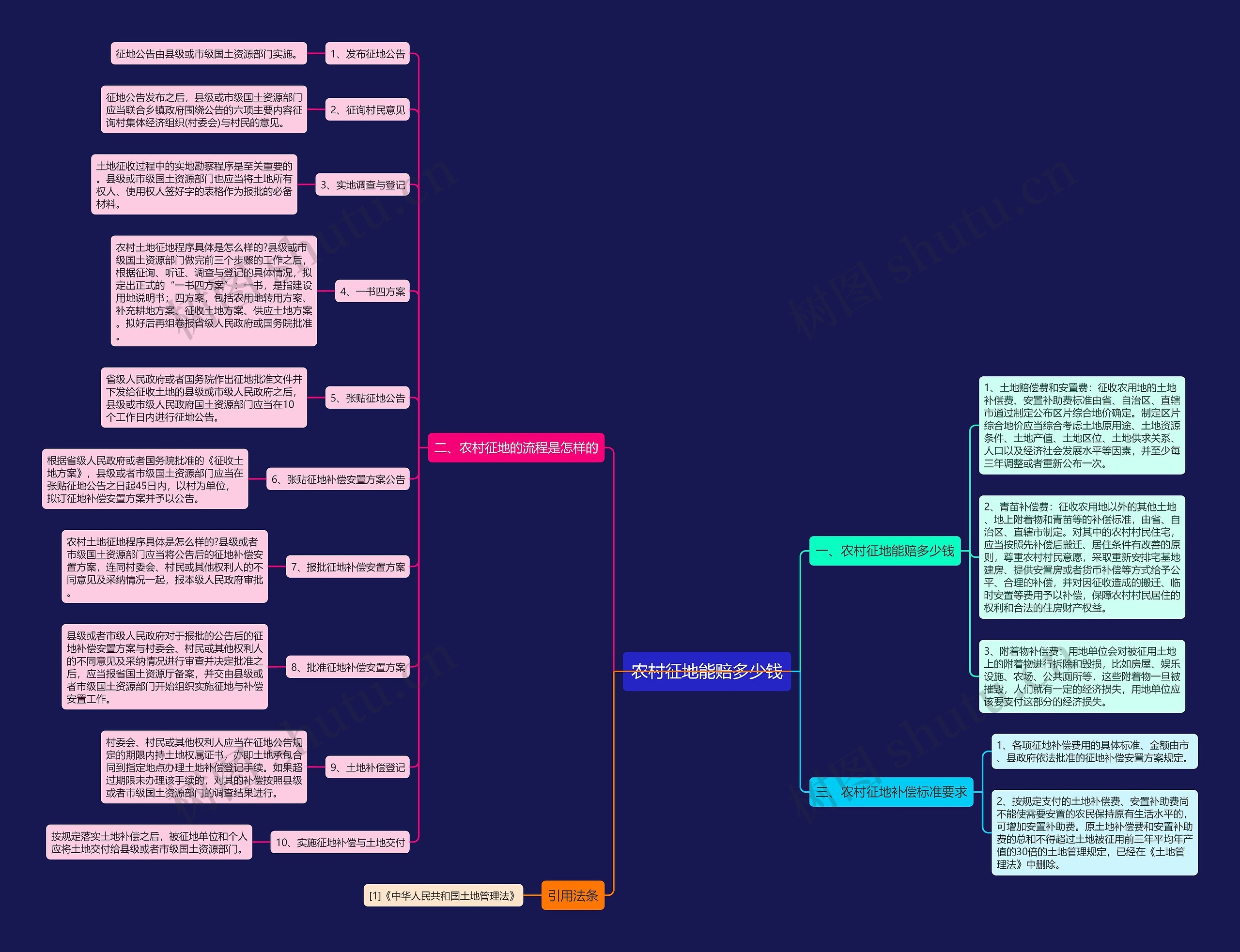 农村征地能赔多少钱思维导图