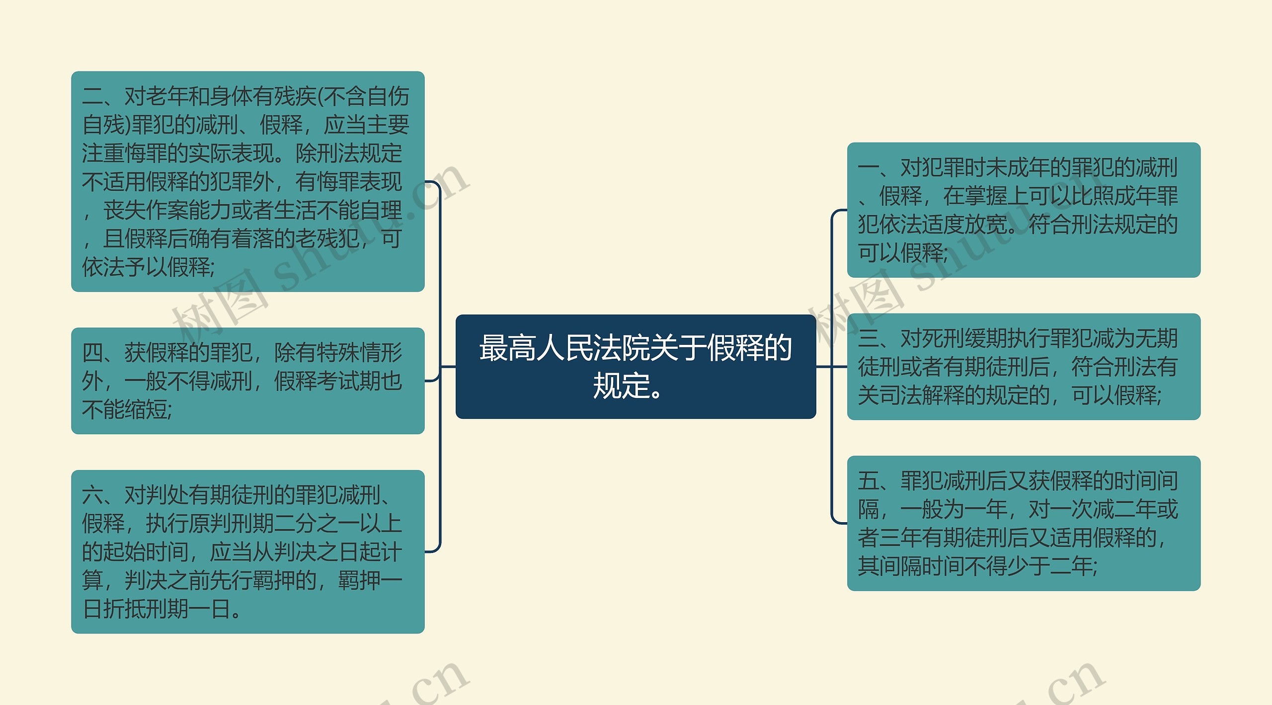 最高人民法院关于假释的规定。