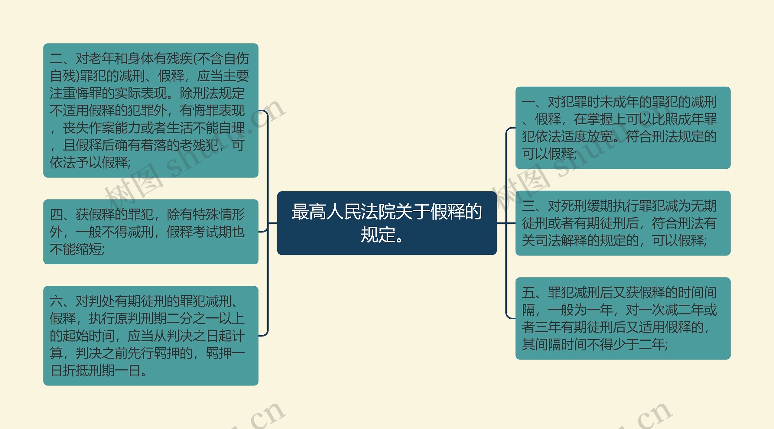 最高人民法院关于假释的规定。思维导图