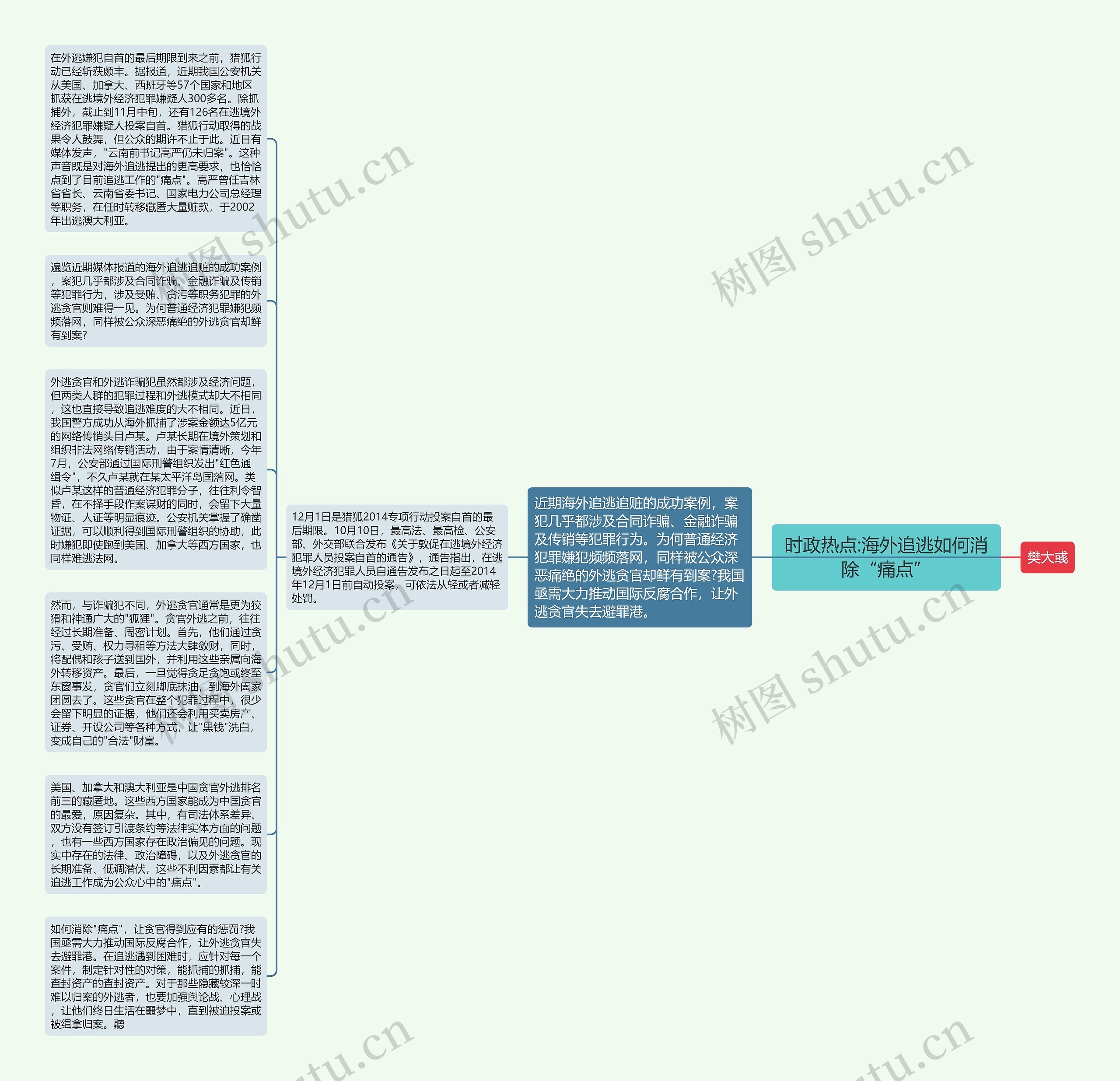 时政热点:海外追逃如何消除“痛点”思维导图