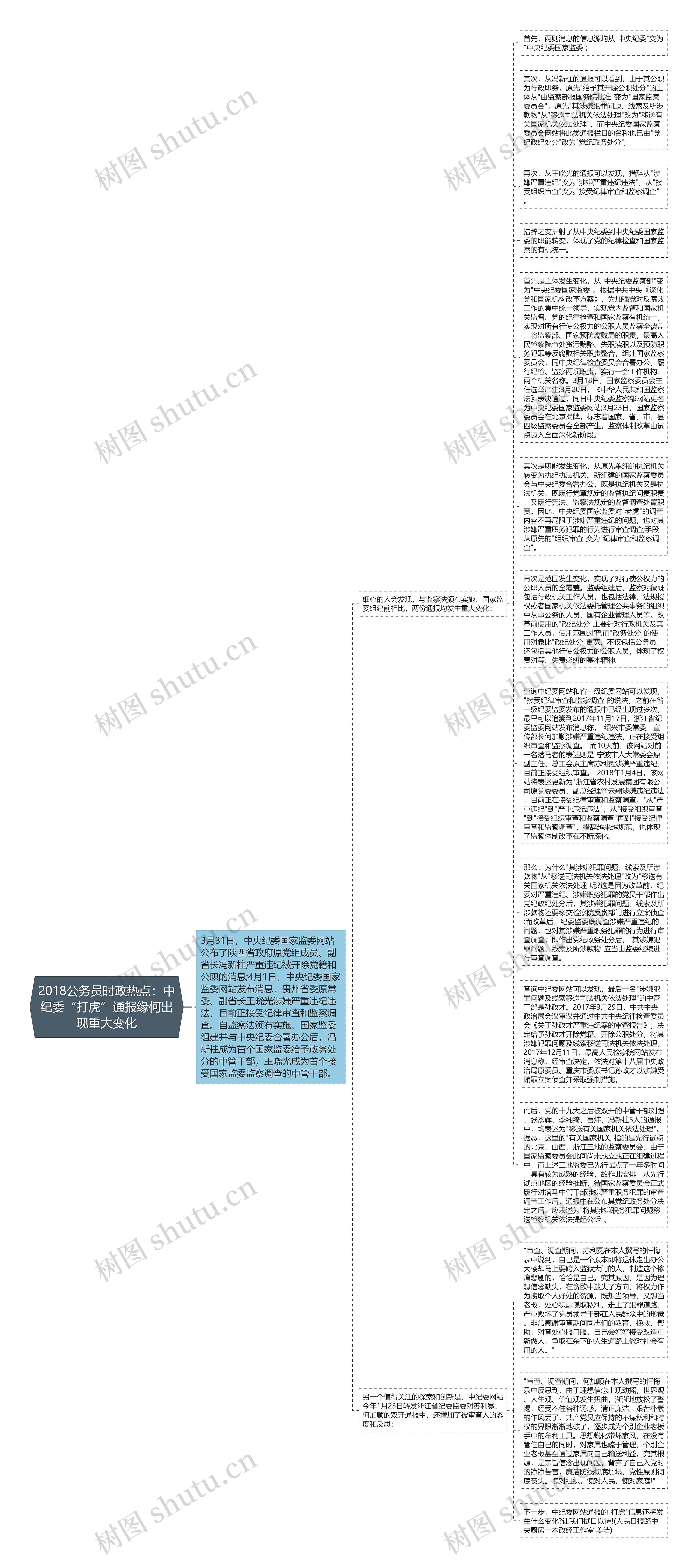 2018公务员时政热点：中纪委“打虎”通报缘何出现重大变化思维导图