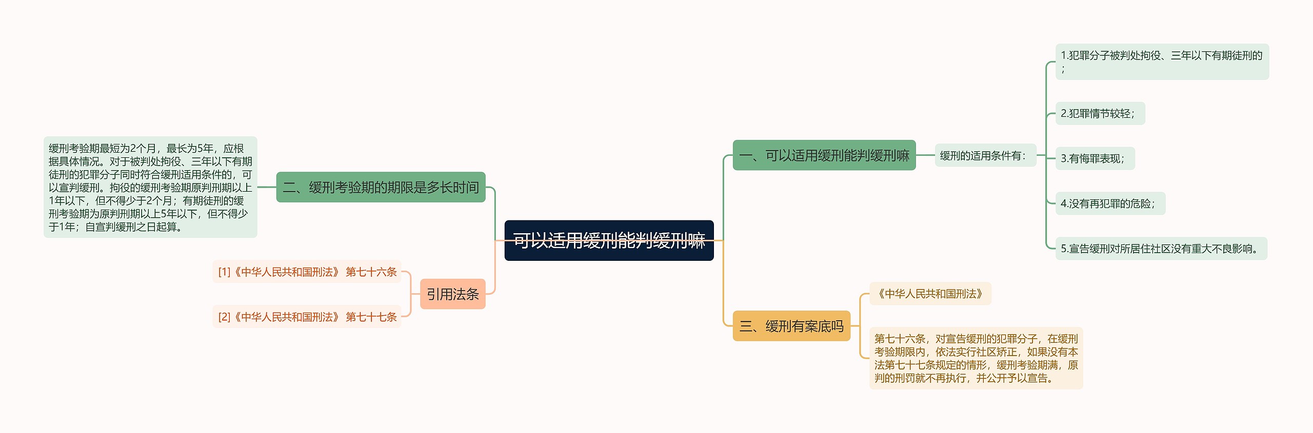 可以适用缓刑能判缓刑嘛思维导图