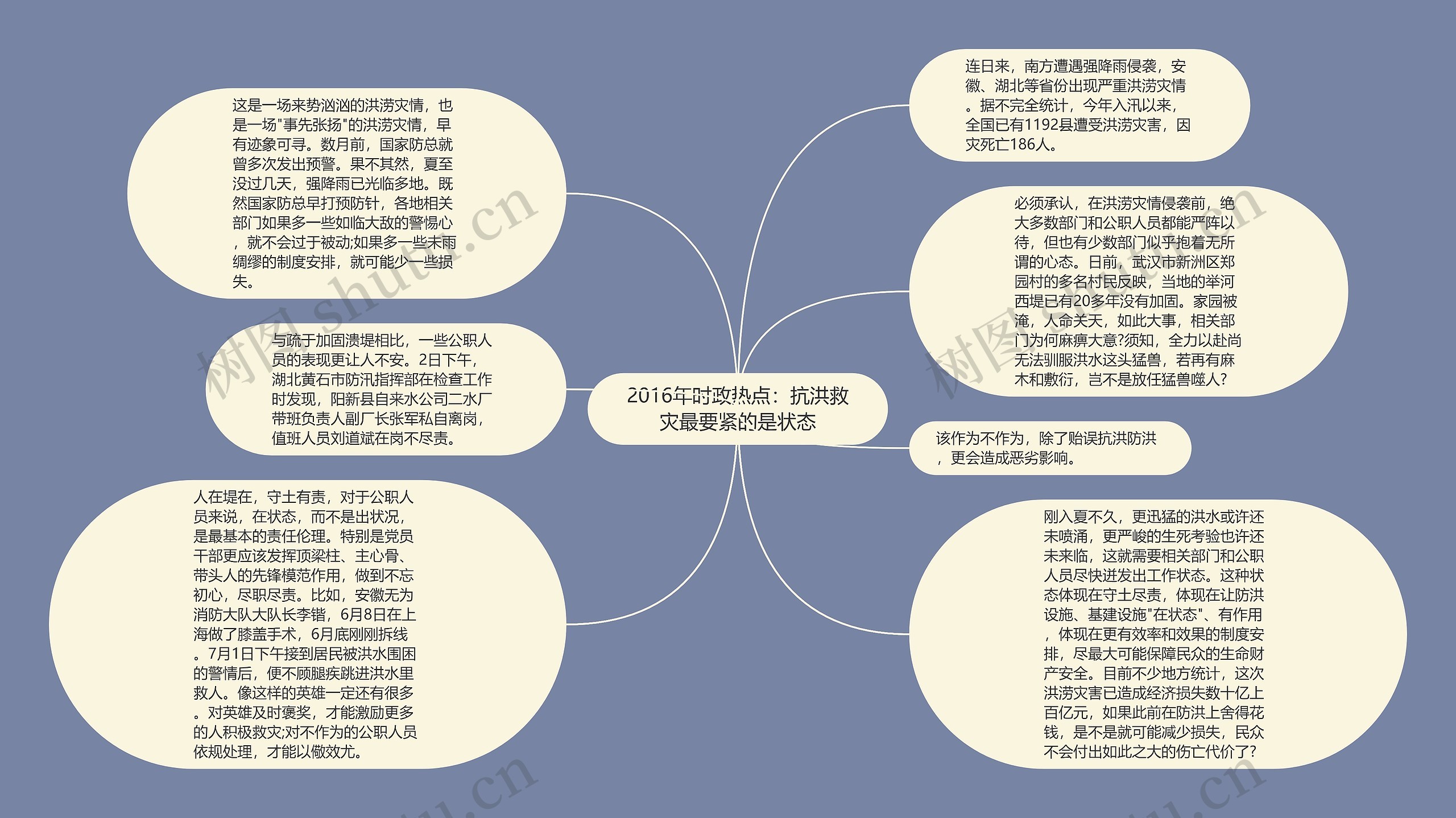 2016年时政热点：抗洪救灾最要紧的是状态思维导图