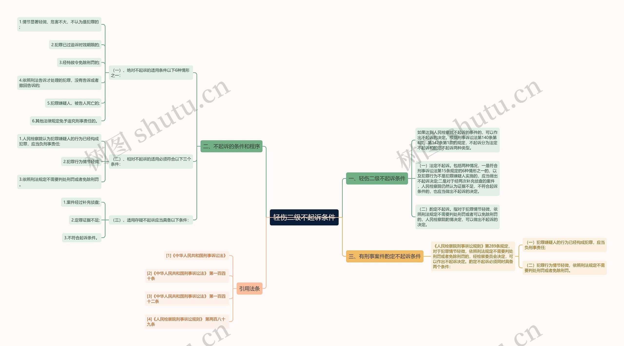 轻伤二级不起诉条件思维导图高清图 轻伤二级不起诉条件思维导图