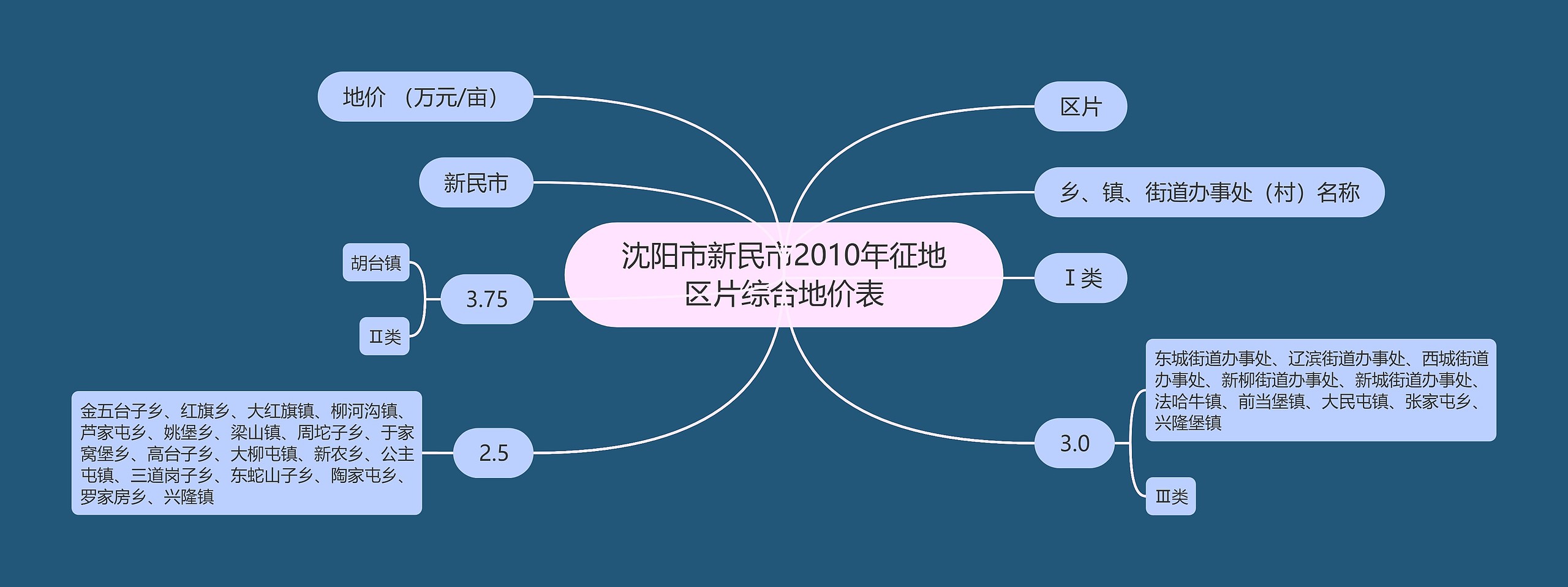 沈阳市新民市2010年征地区片综合地价表思维导图