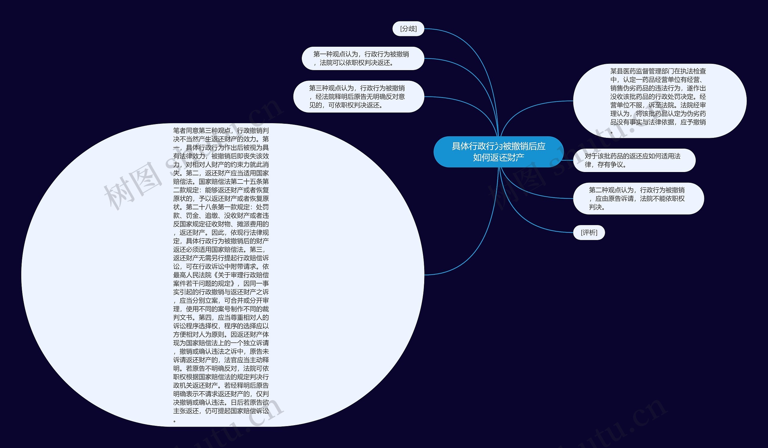 具体行政行为被撤销后应如何返还财产思维导图