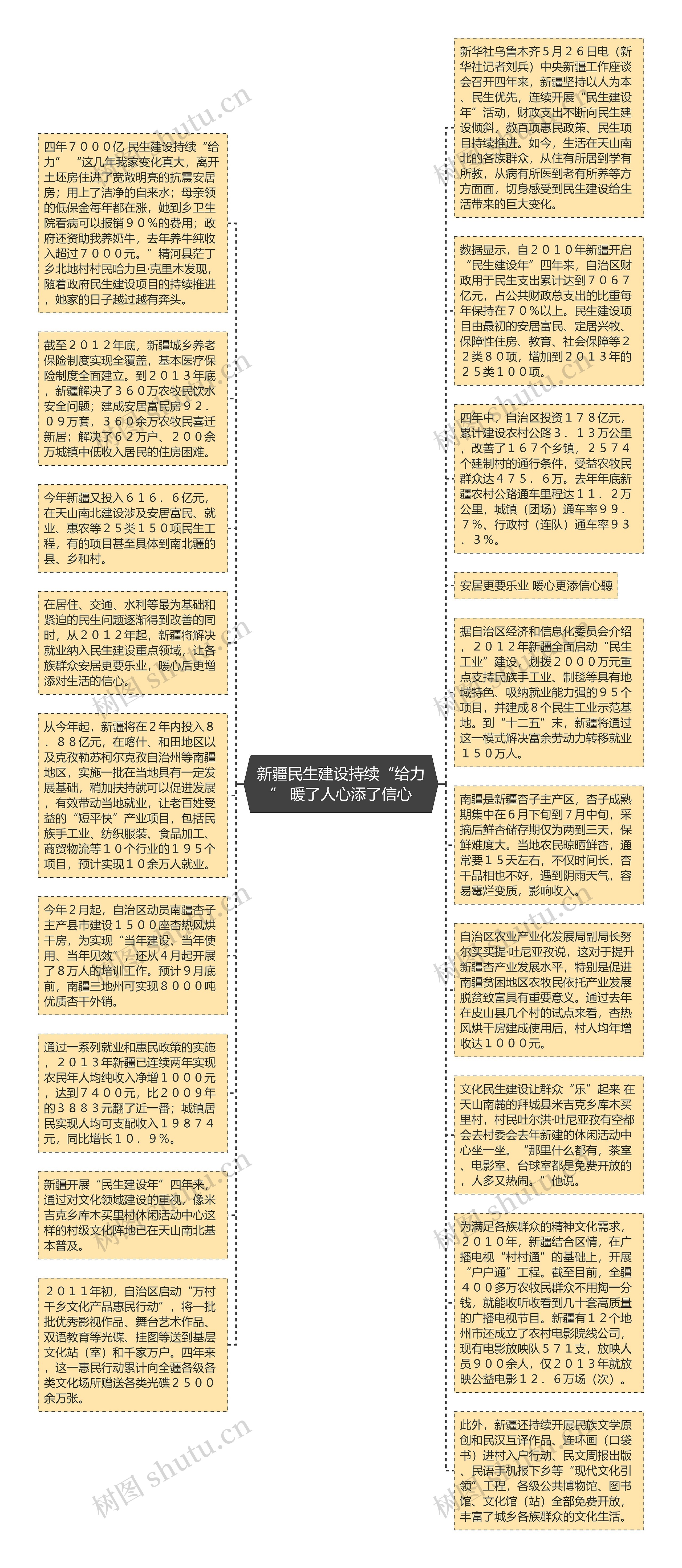 新疆民生建设持续“给力” 暖了人心添了信心思维导图