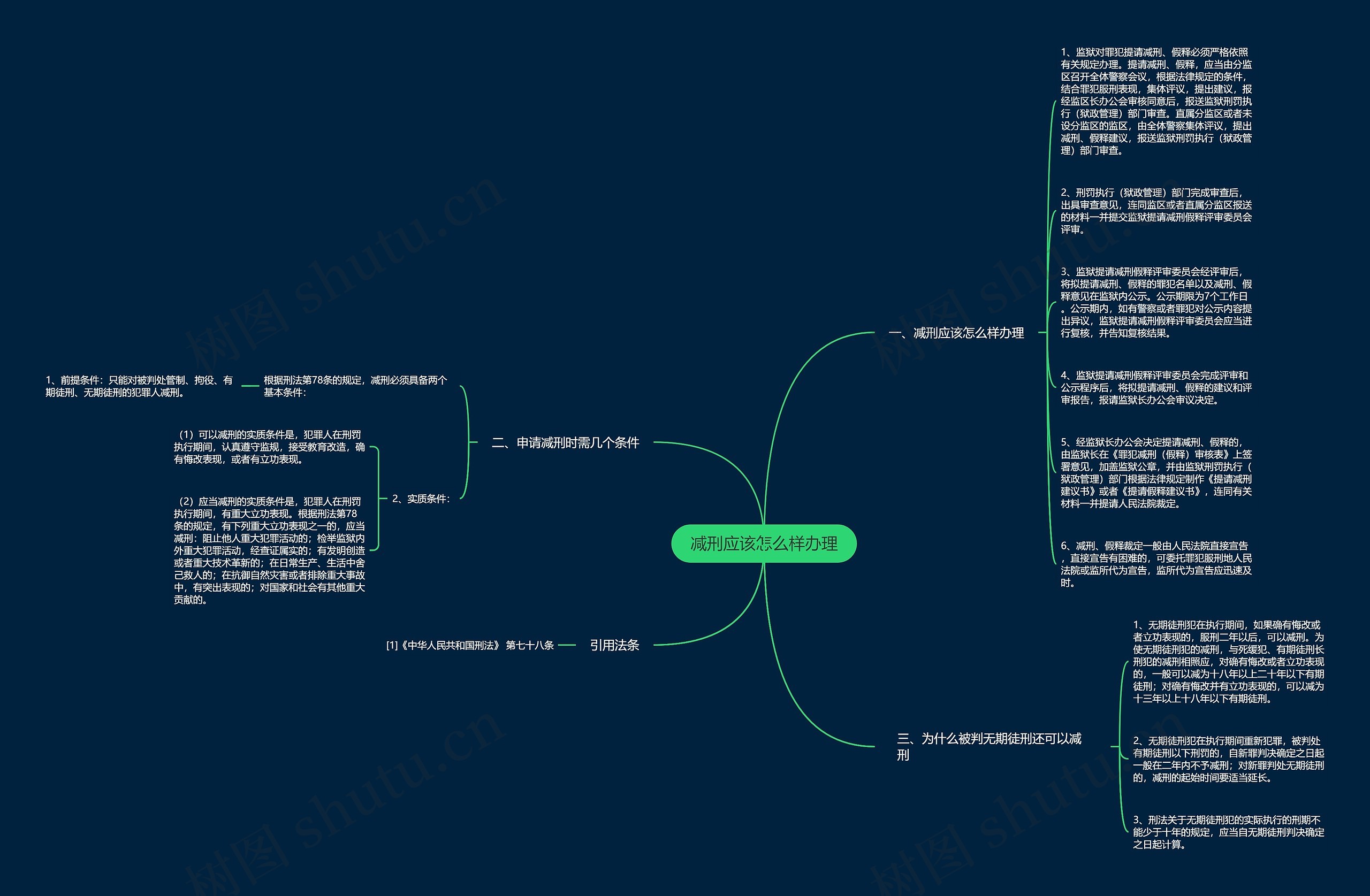 减刑应该怎么样办理思维导图