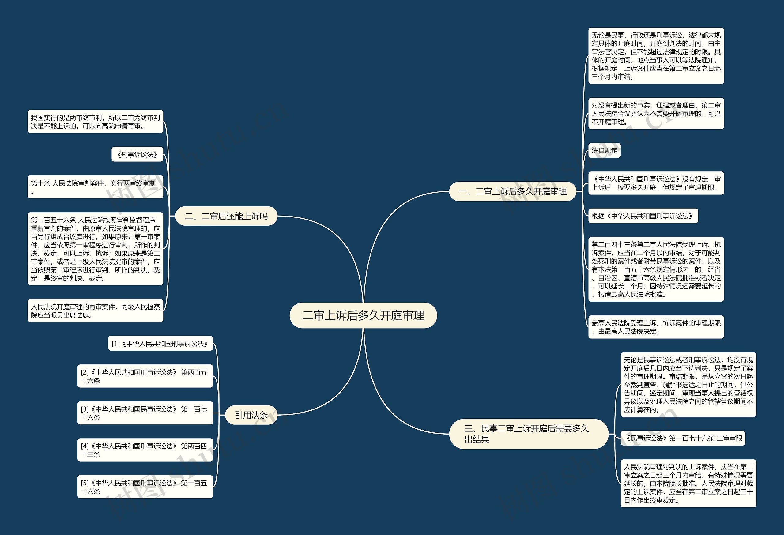 二审上诉后多久开庭审理思维导图