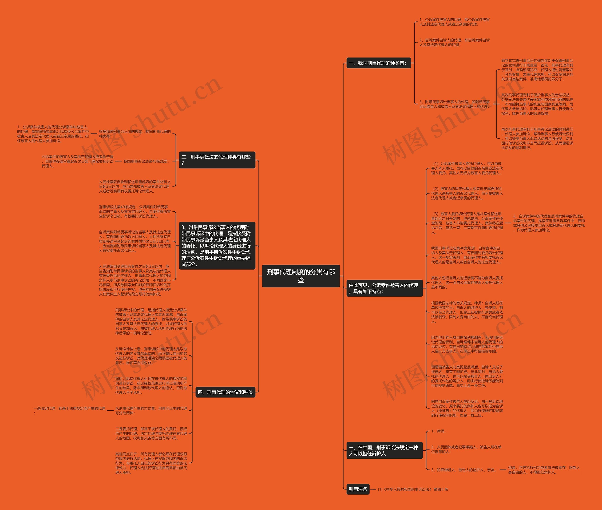 刑事代理制度的分类有哪些思维导图