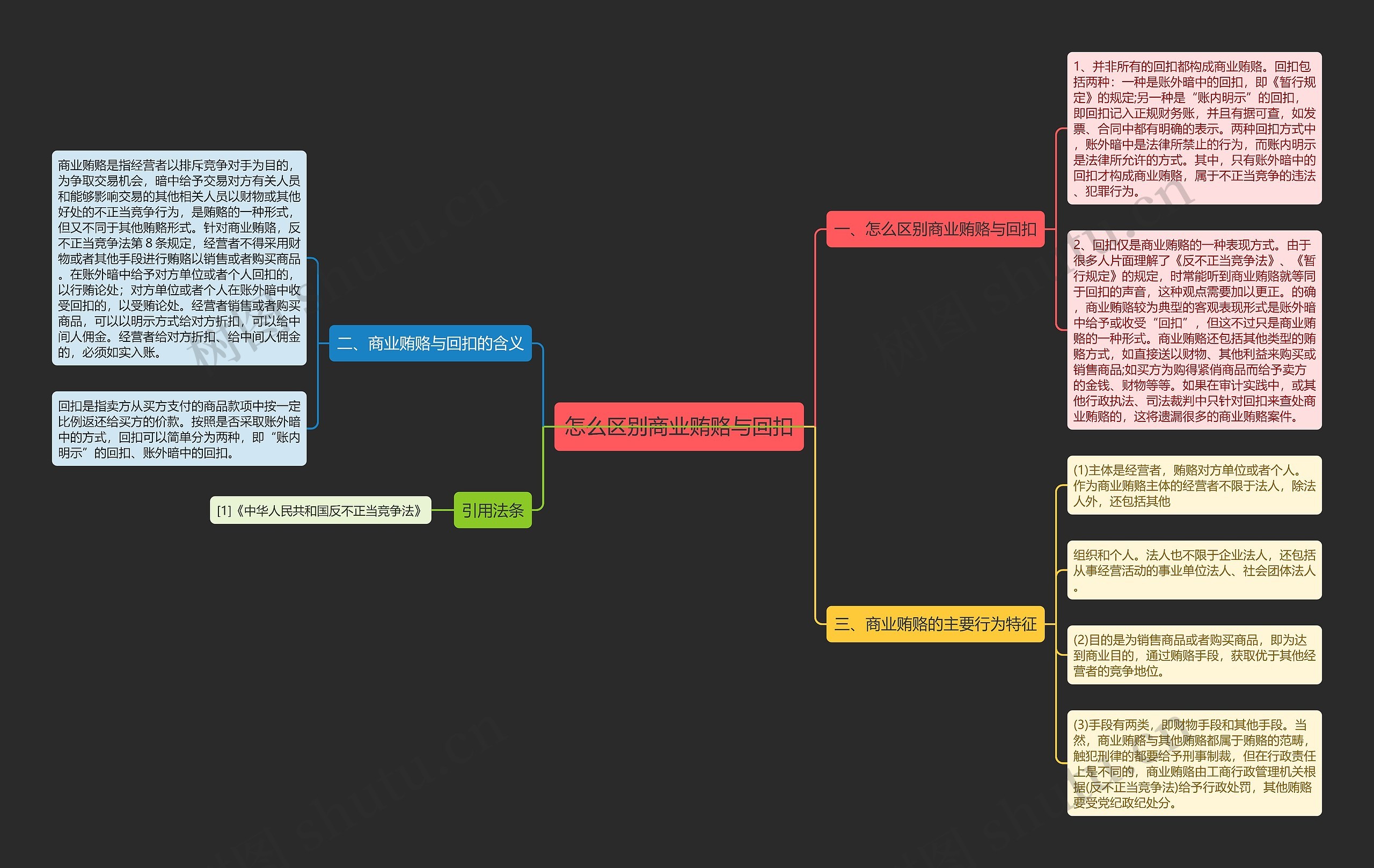 怎么区别商业贿赂与回扣思维导图
