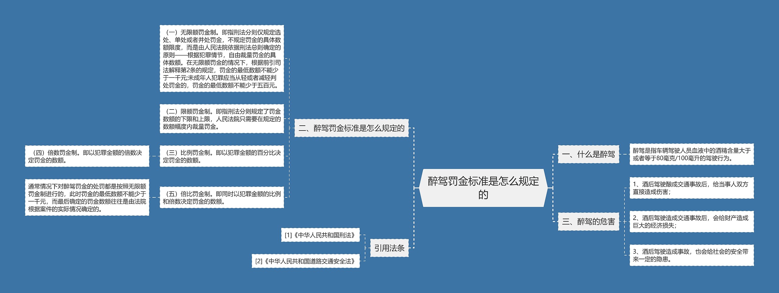 醉驾罚金标准是怎么规定的思维导图