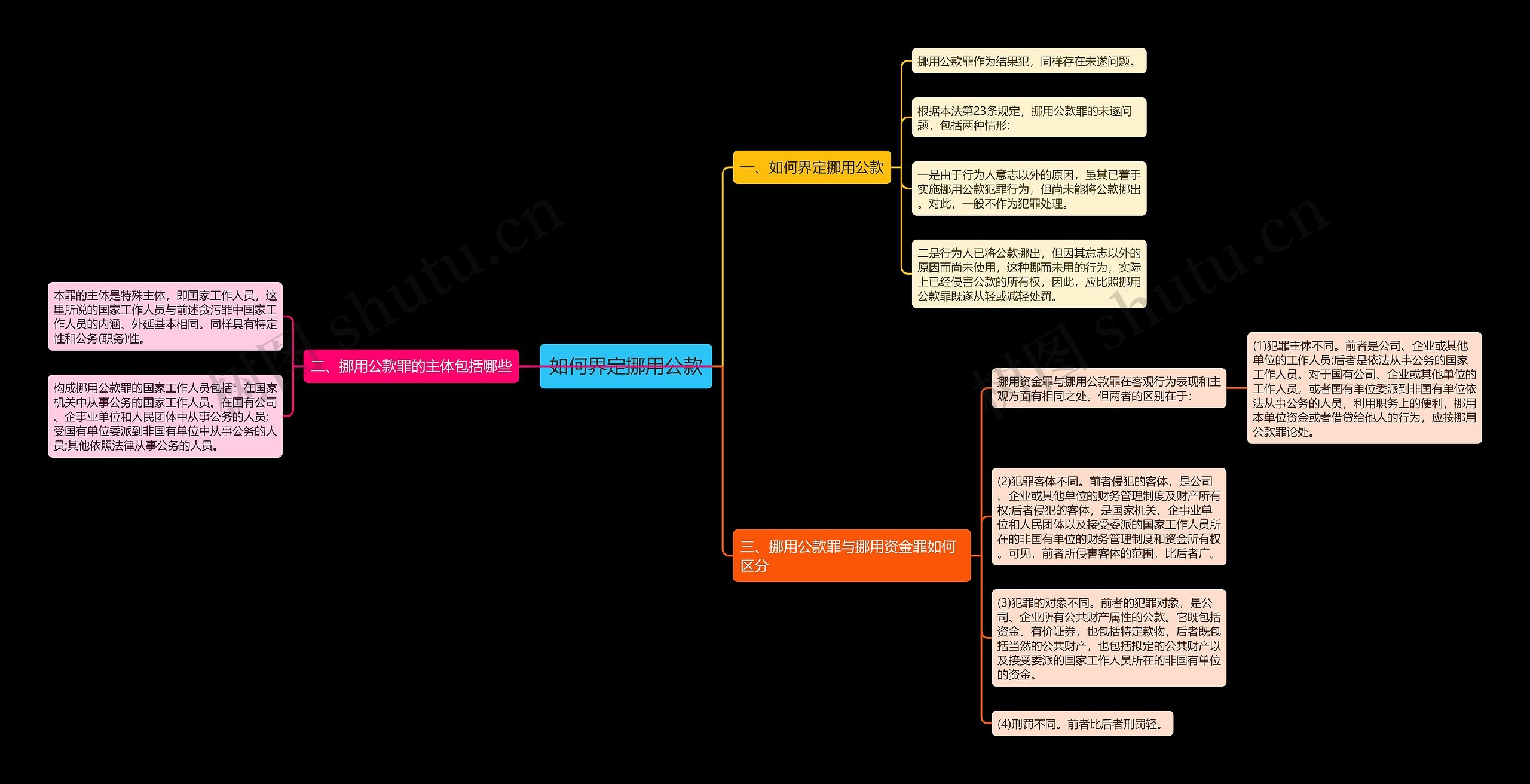 如何界定挪用公款思维导图