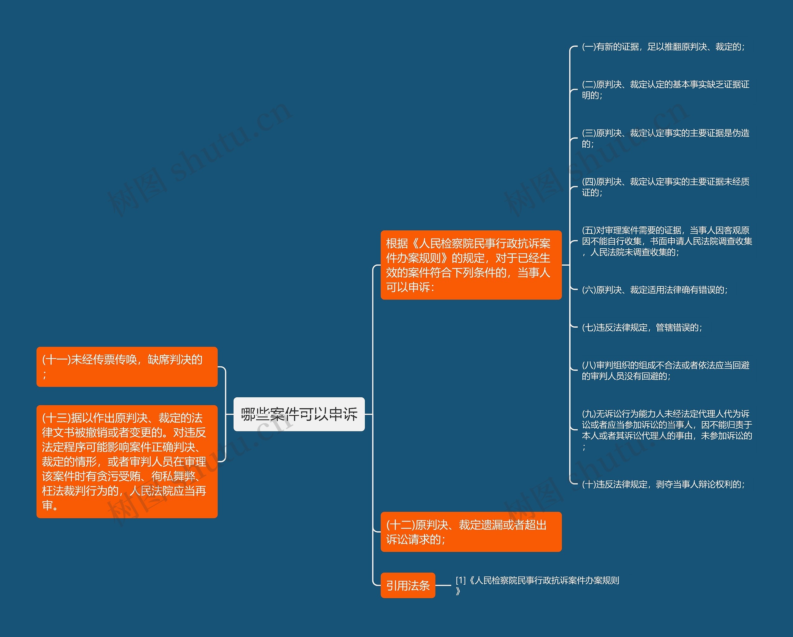 哪些案件可以申诉思维导图