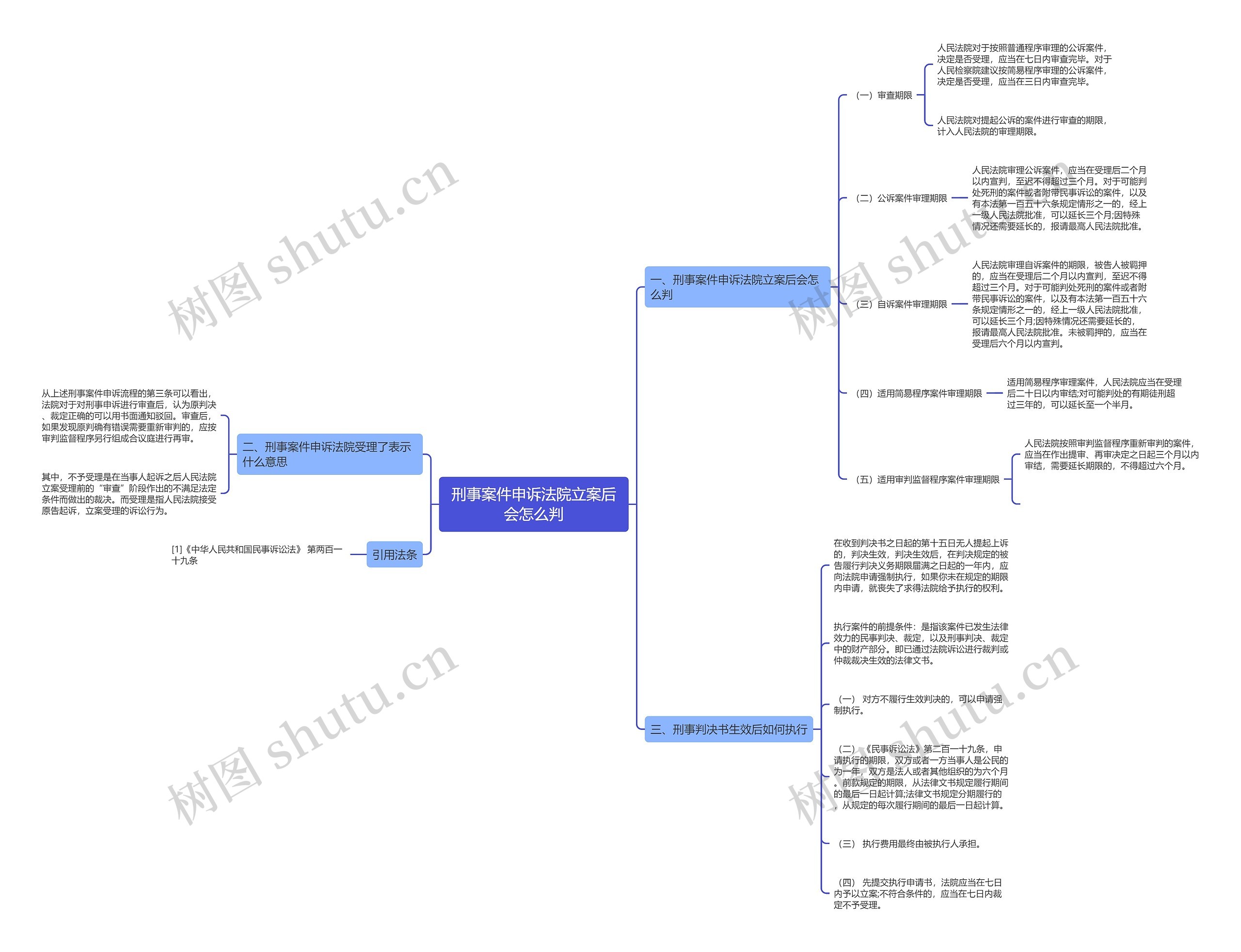 刑事案件申诉法院立案后会怎么判思维导图