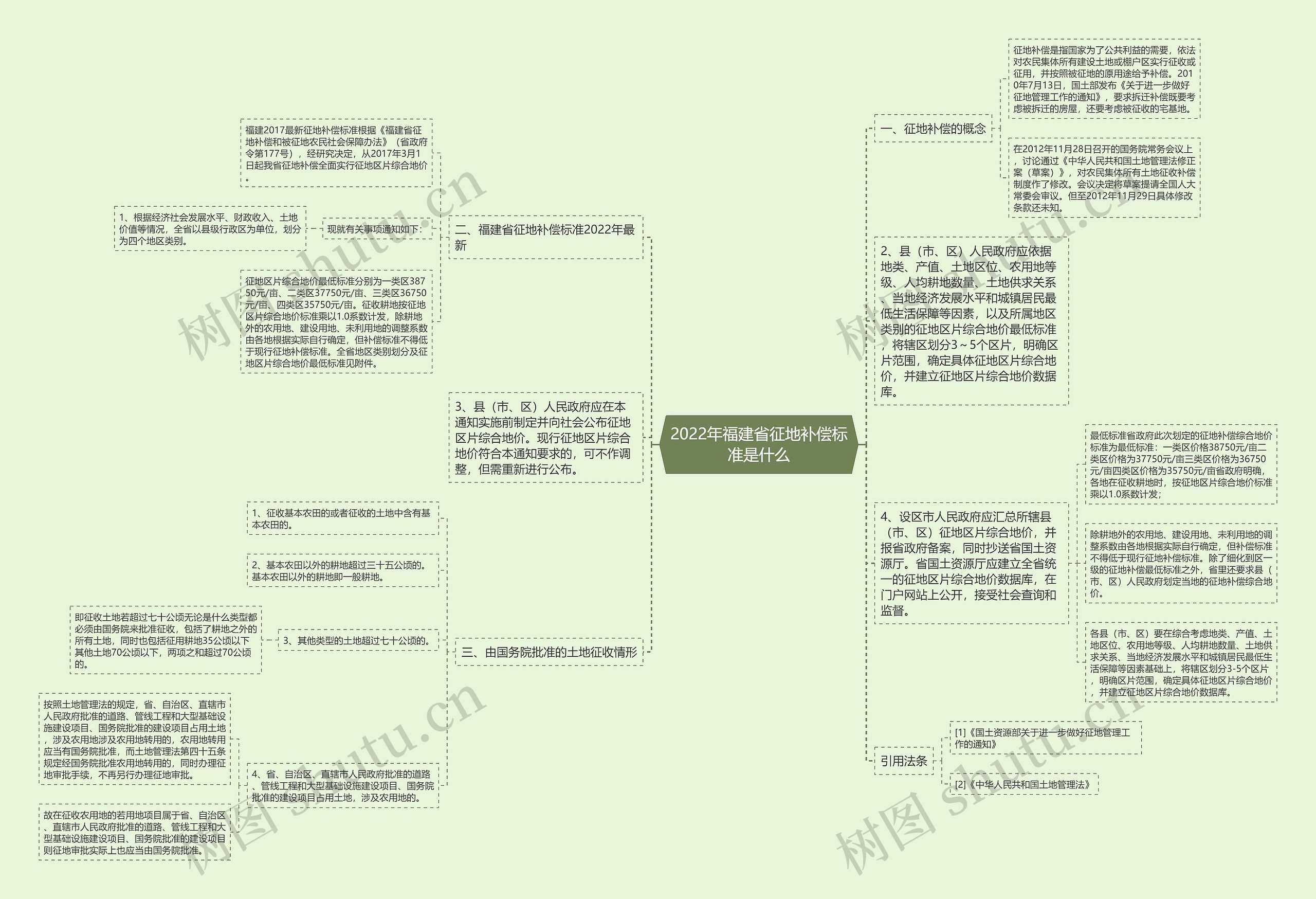 2022年福建省征地补偿标准是什么 2022年福建省征地补偿标准是什么