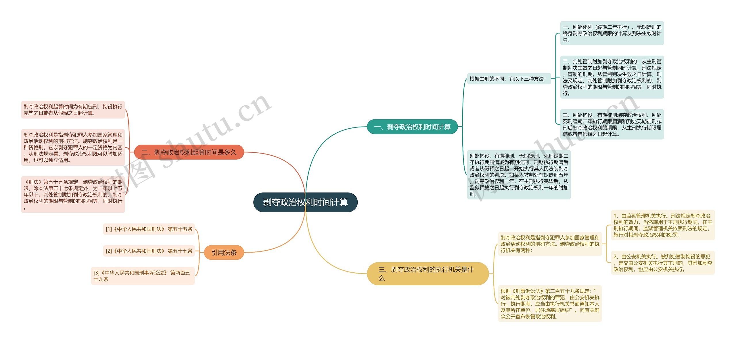 剥夺政治权利时间计算思维导图