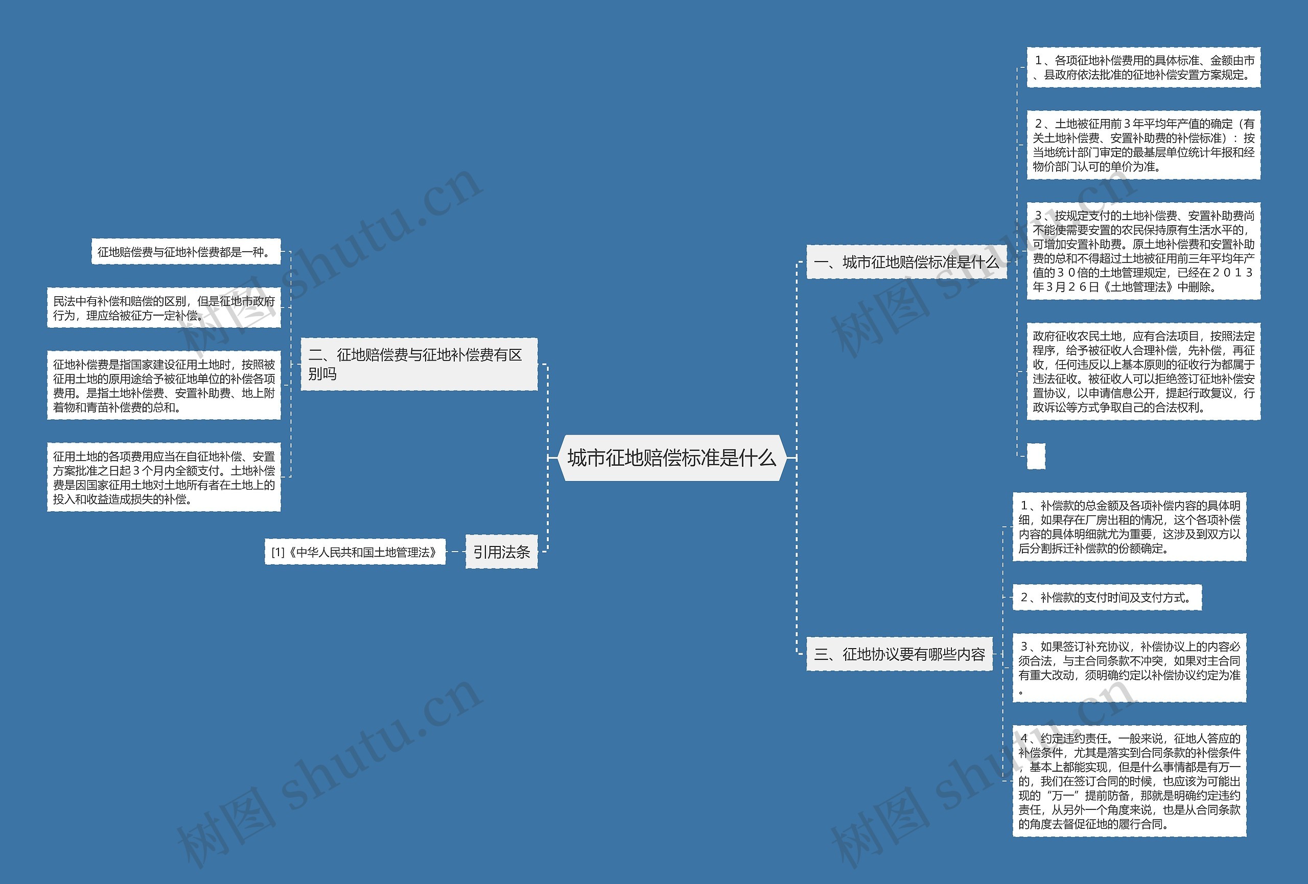 城市征地赔偿标准是什么思维导图
