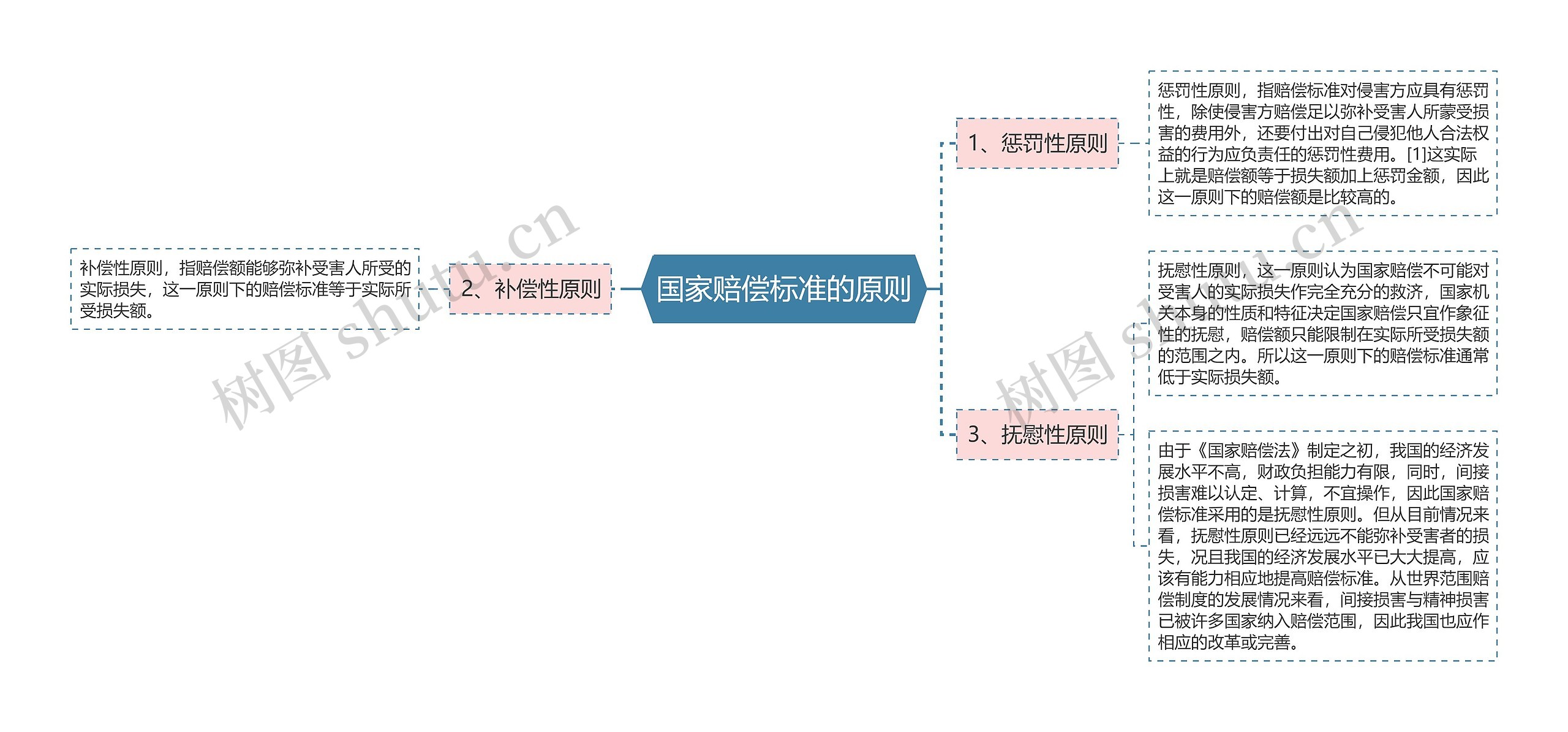 国家赔偿标准的原则思维导图