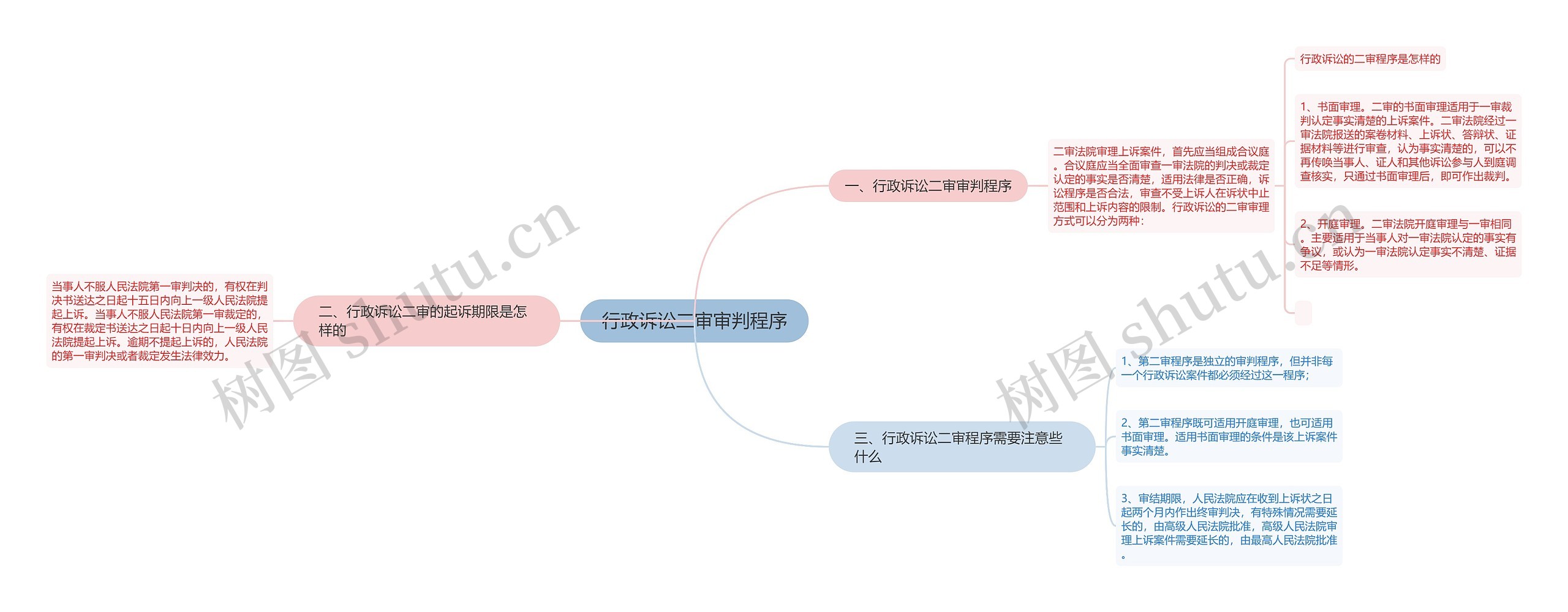 行政诉讼二审审判程序