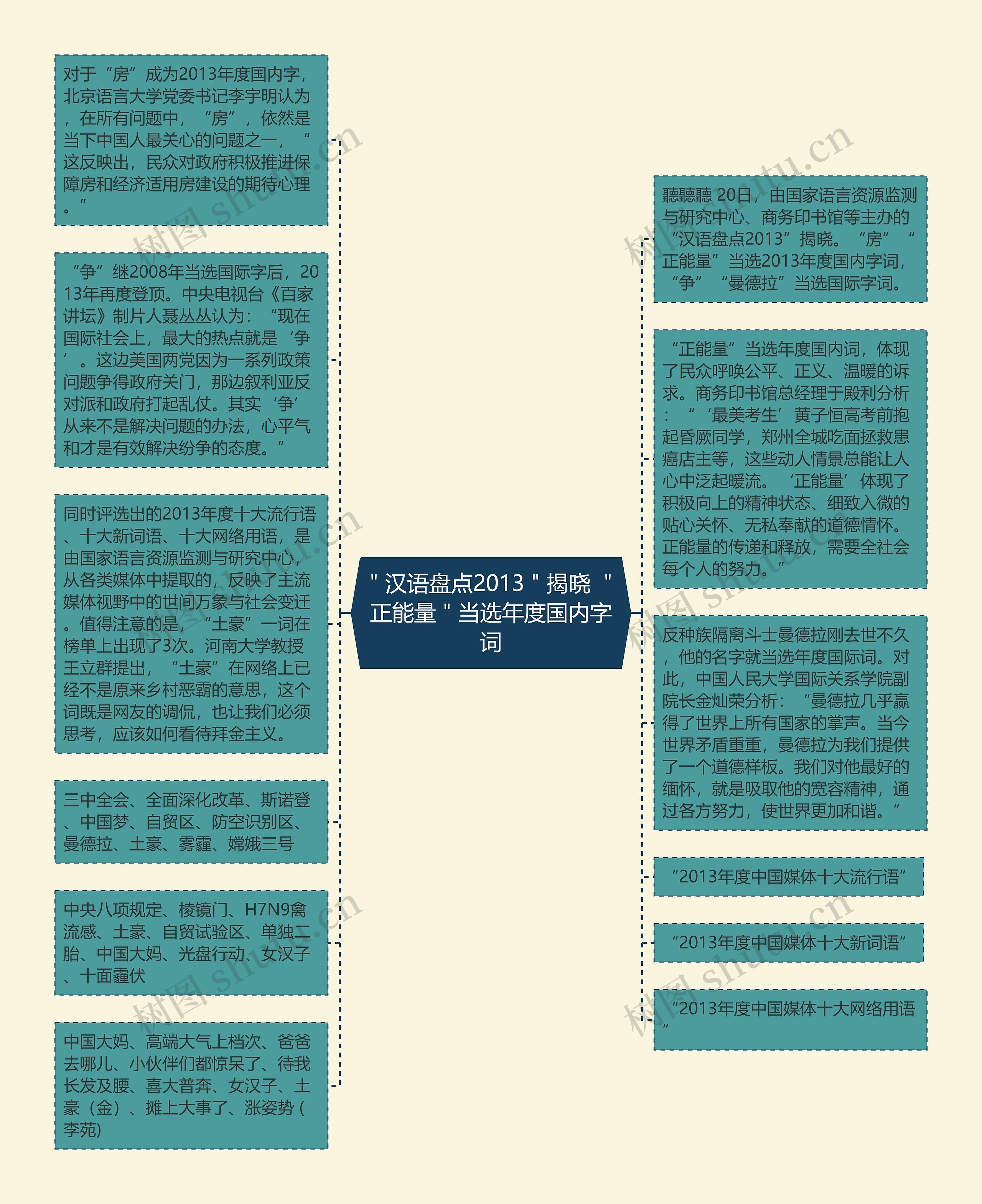 ＂汉语盘点2013＂揭晓 ＂正能量＂当选年度国内字词思维导图