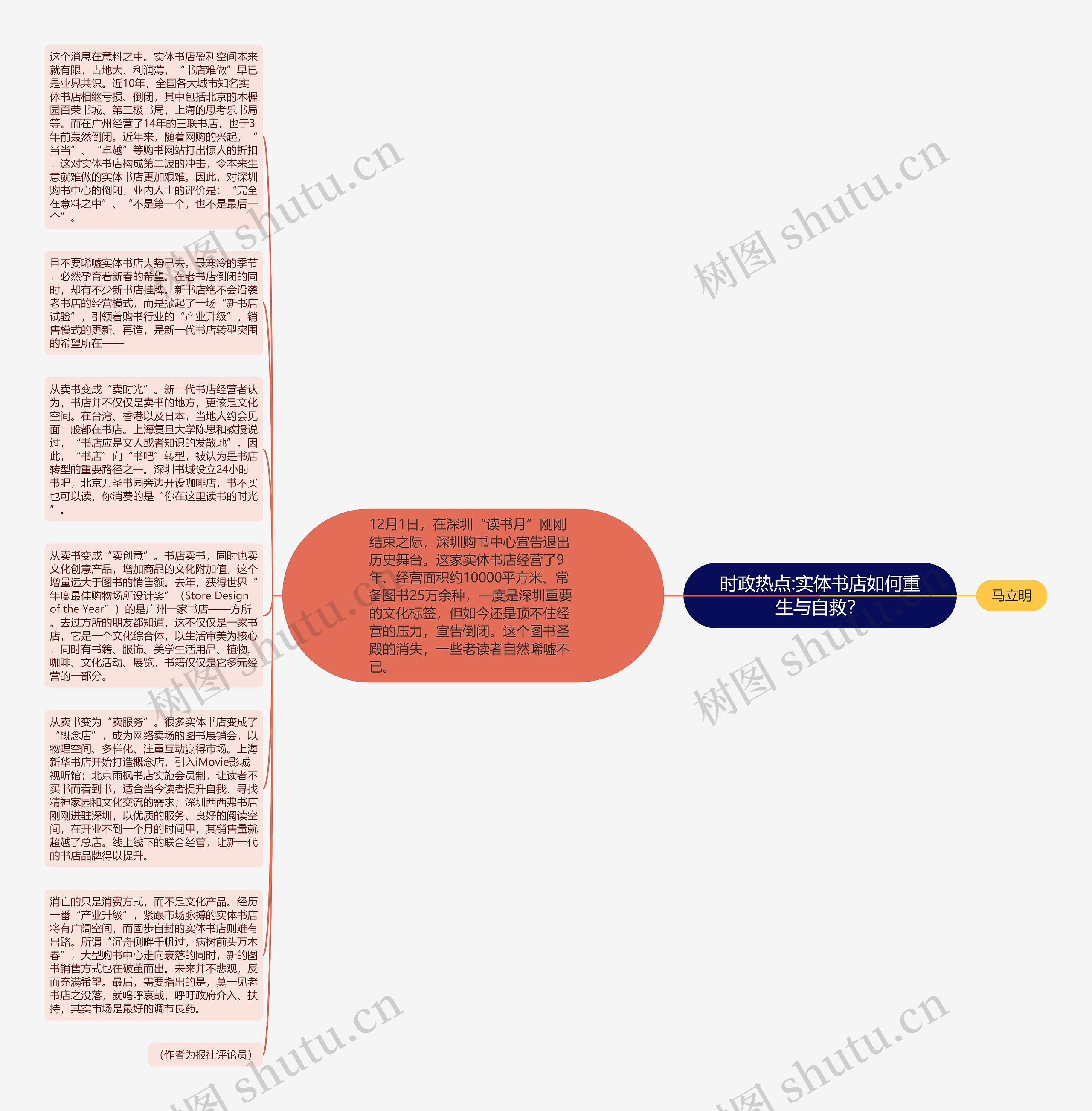 时政热点:实体书店如何重生与自救？思维导图